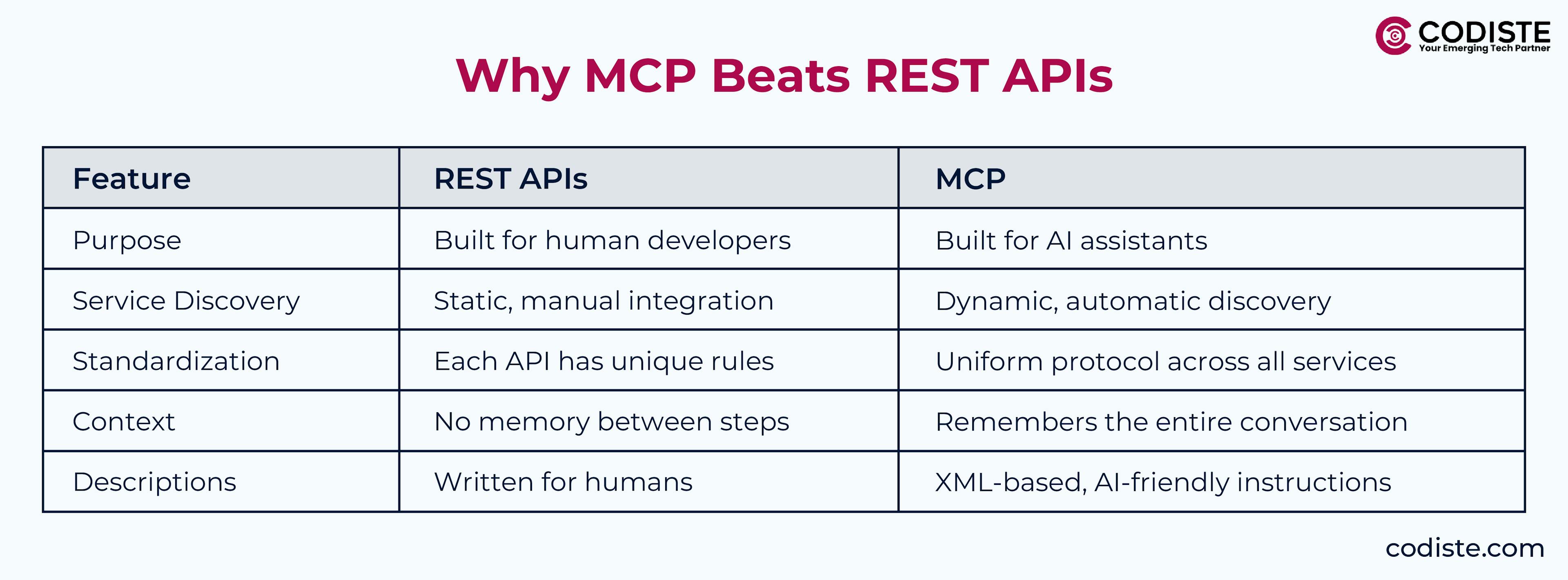 Why MCP Beats REST APIs