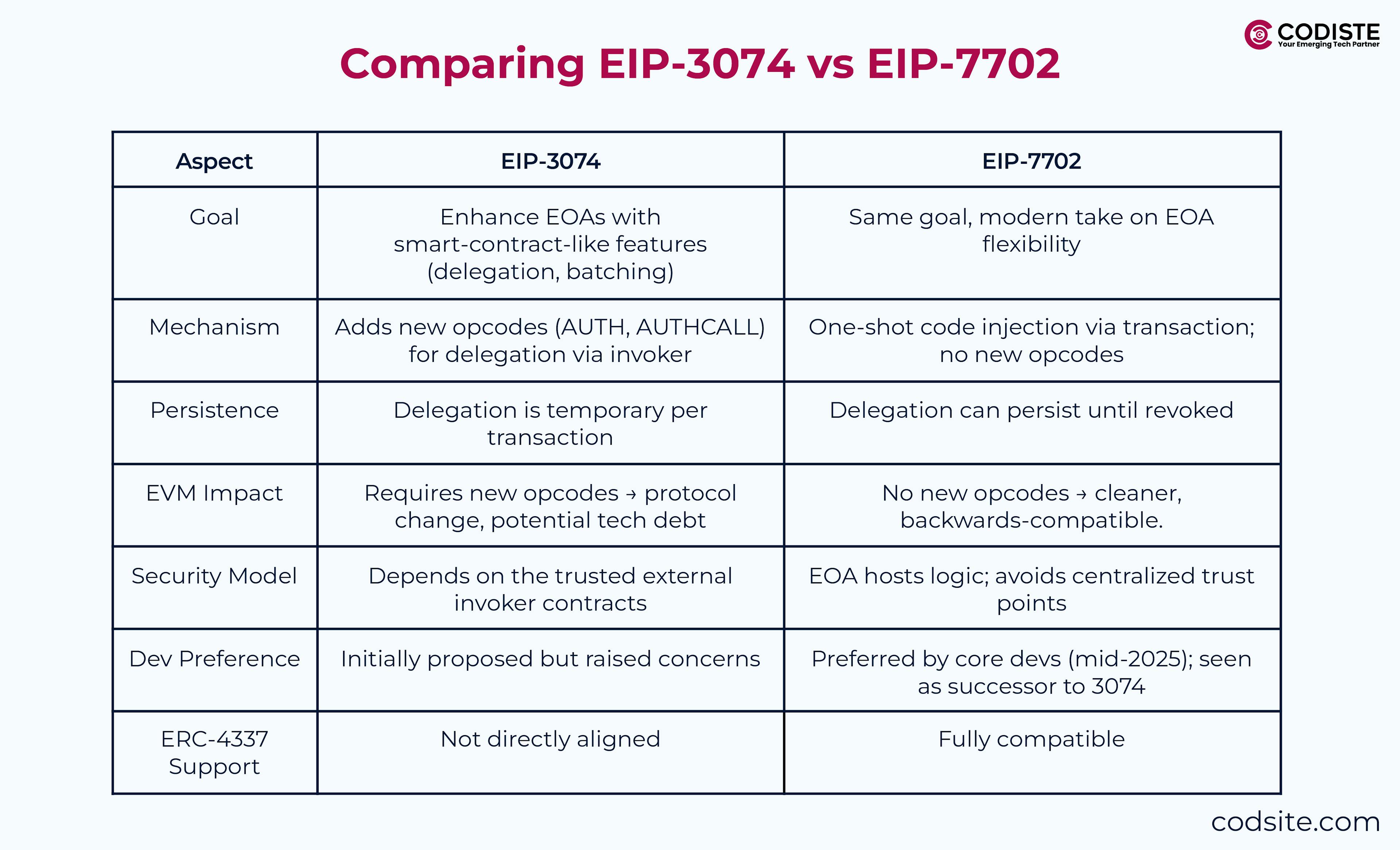 Comparing EIP-3074 vs EIP-7702