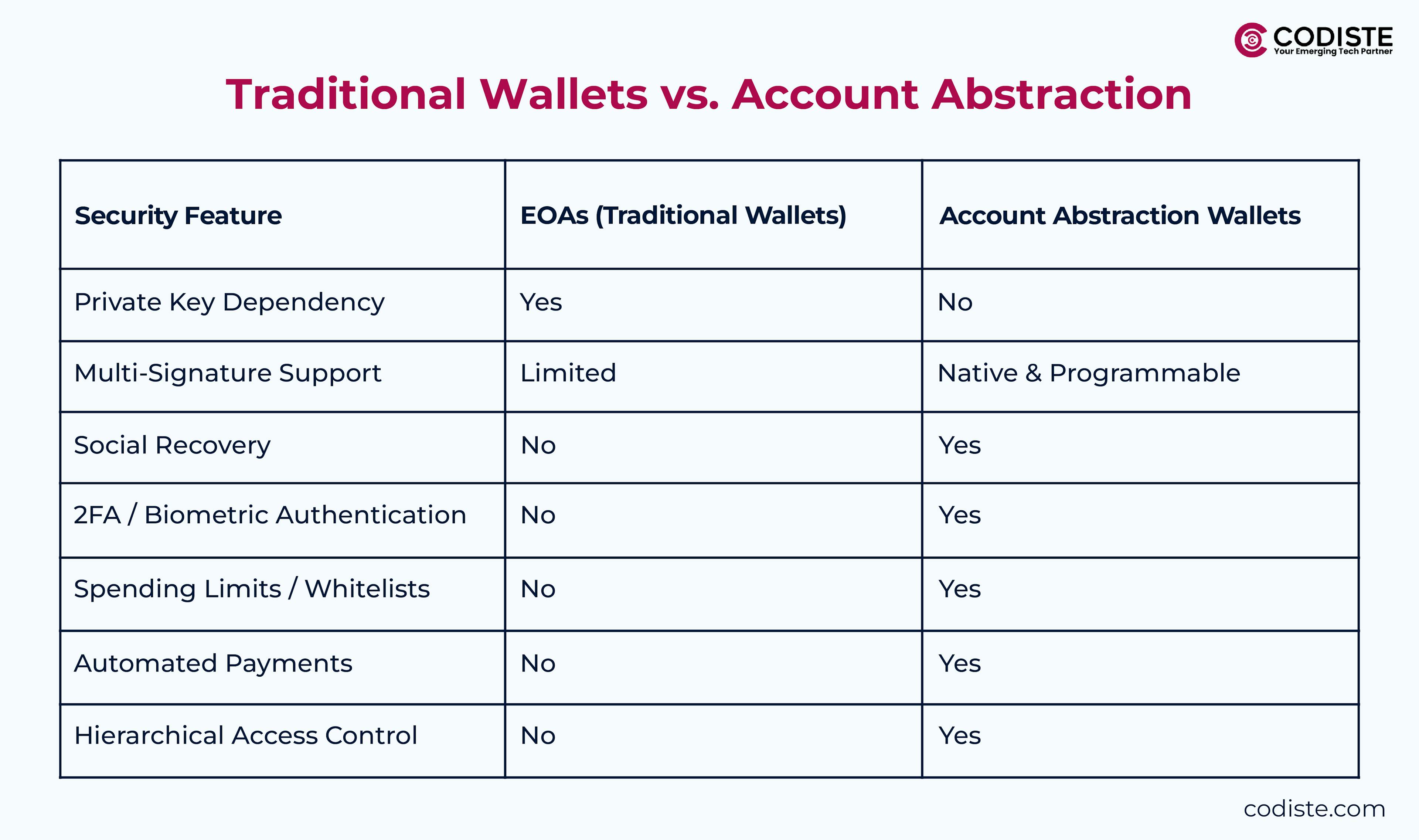 Traditional Wallets vs. Account Abstraction