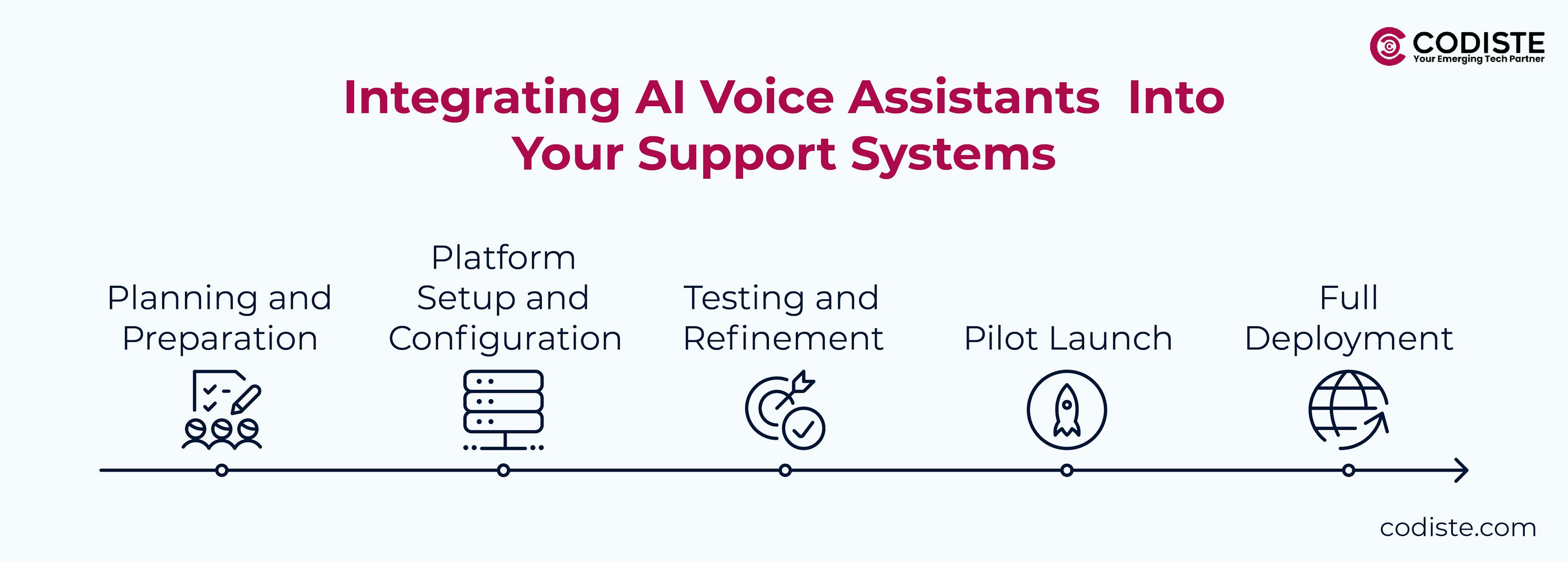 How do I Integrate AI Voice Assistants With My Existing Customer Support?