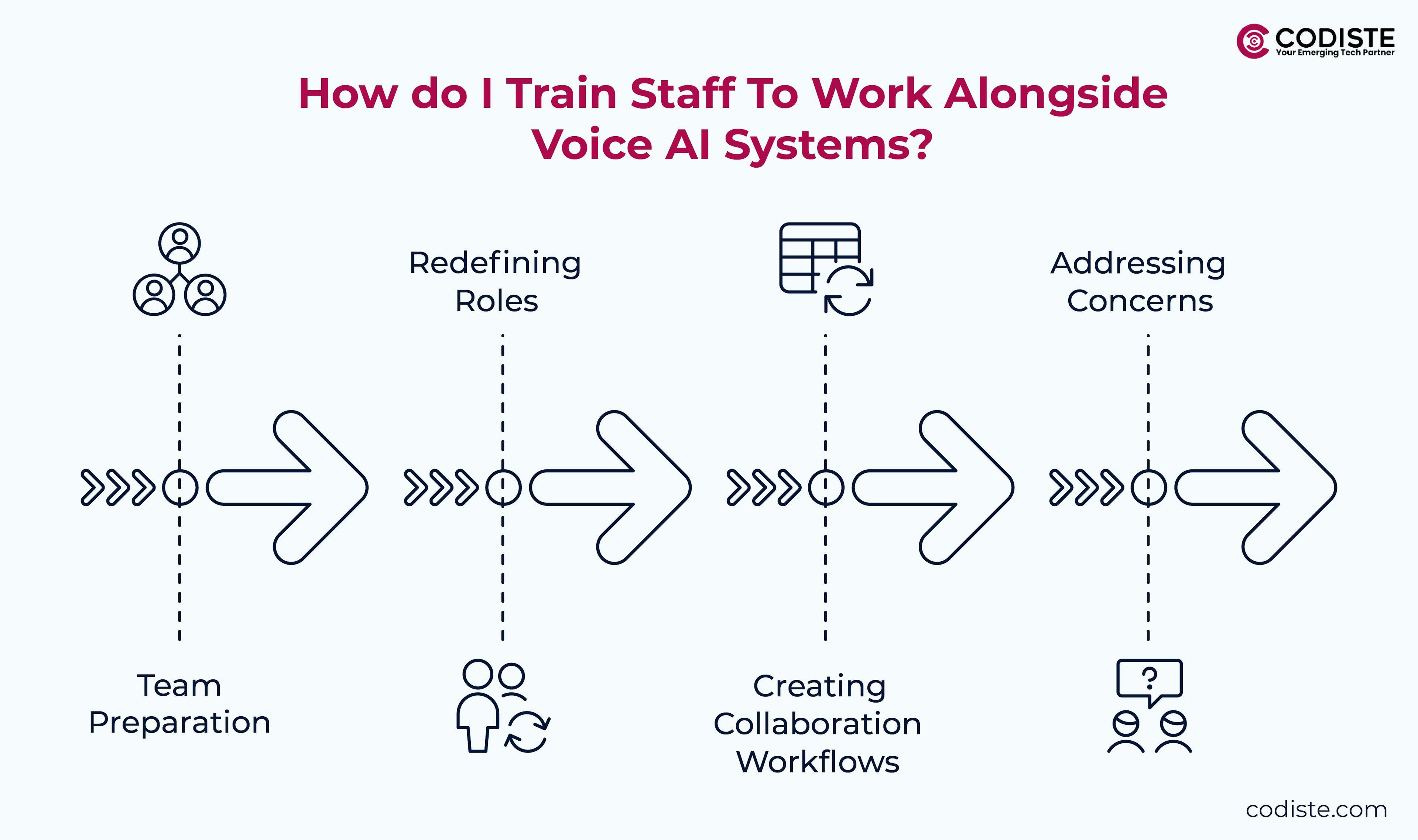 How do I Train Staff To Work Alongside Voice AI Systems?