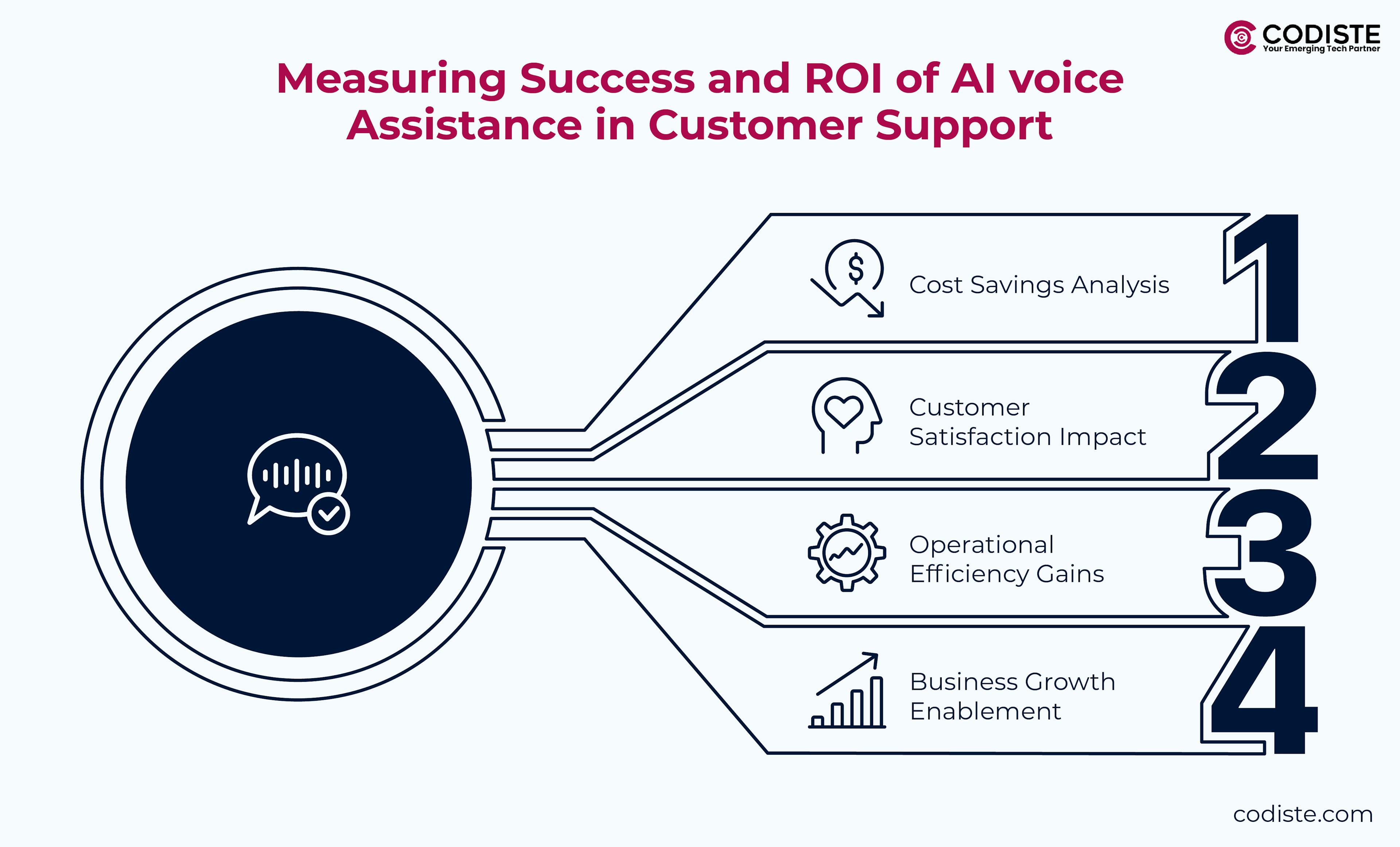 Measuring Success and ROI