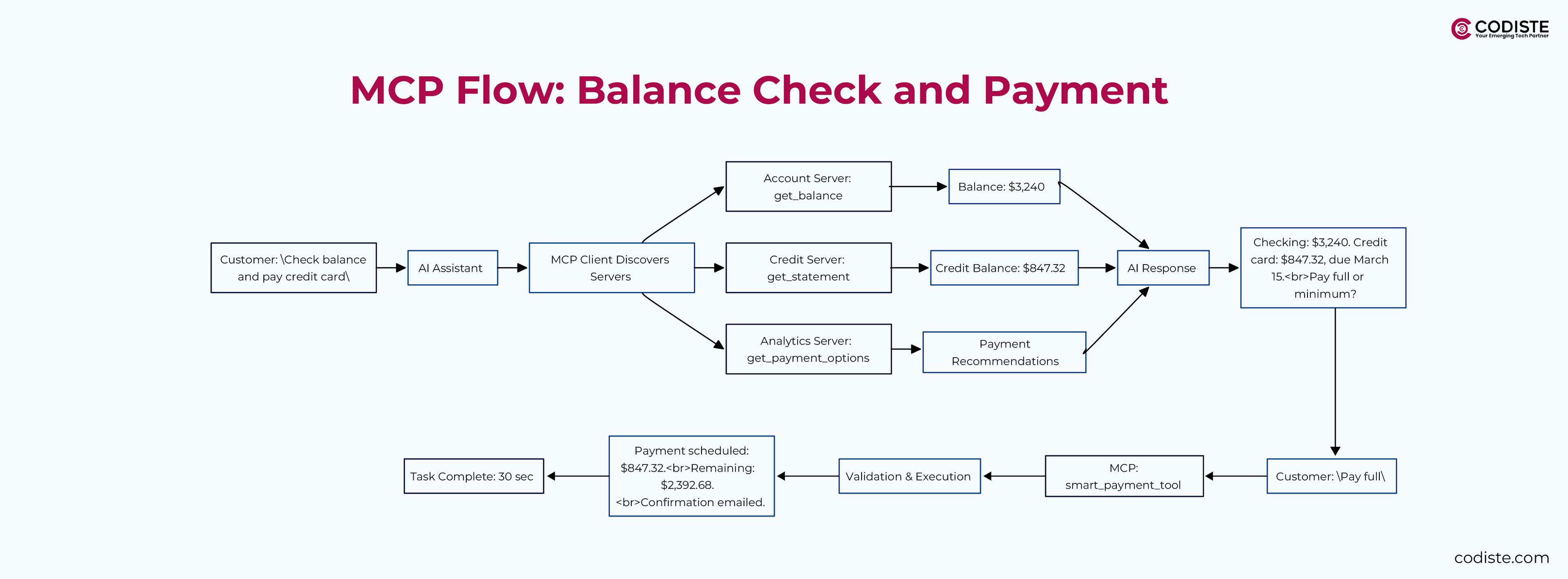MCP Flow: Balance Check and Payment