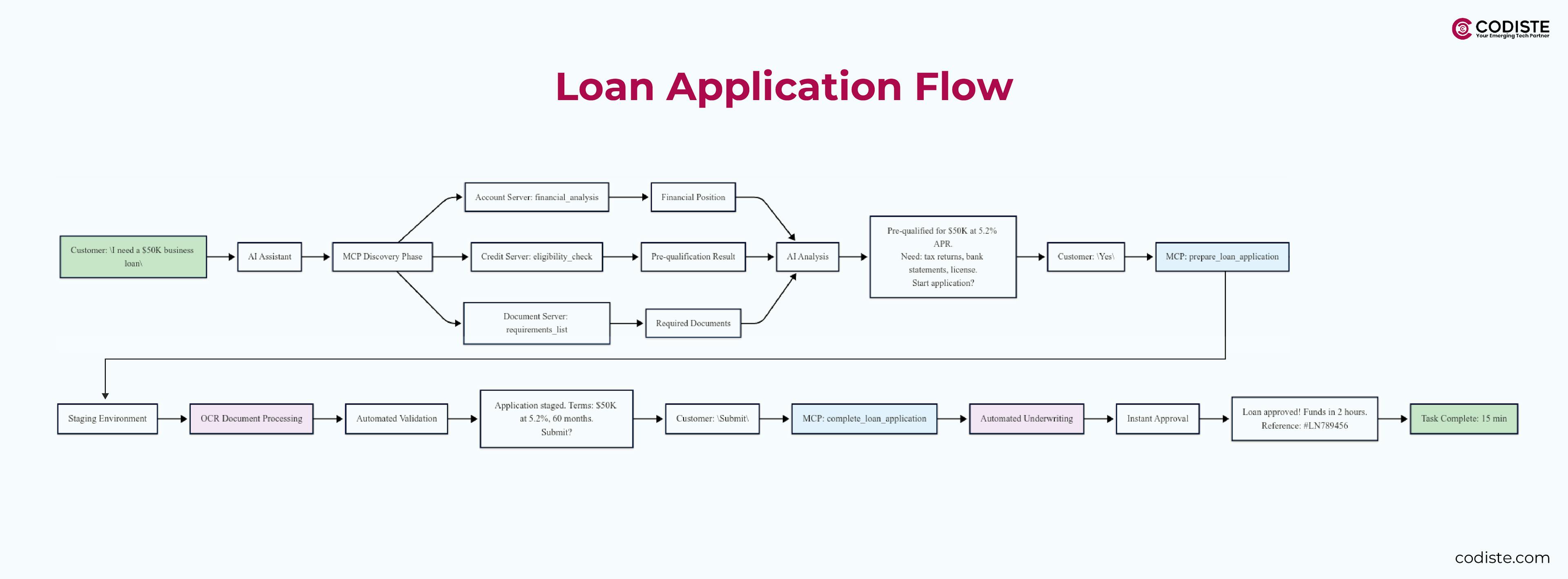 Loan Application Flow