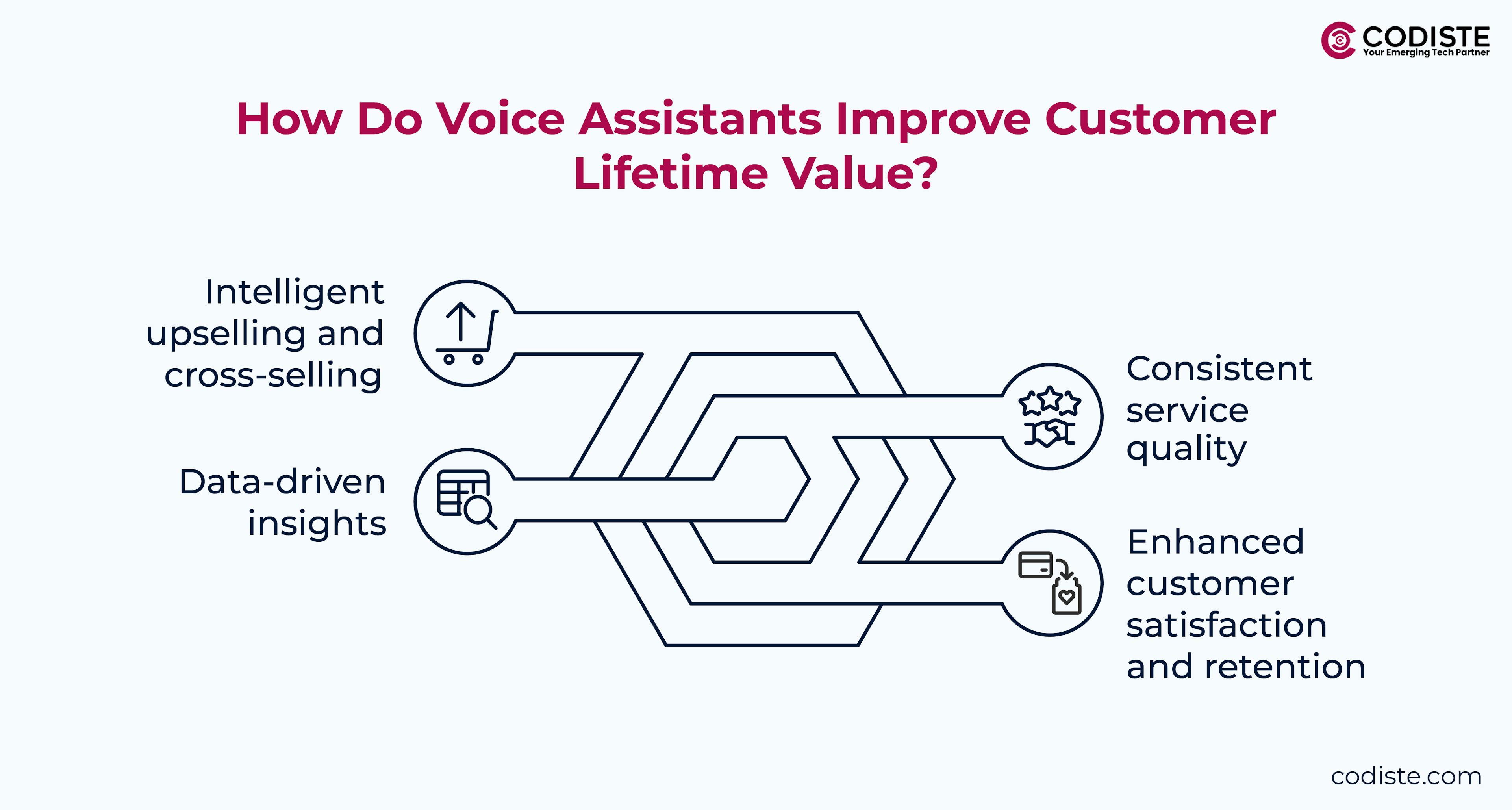 How Do Voice Assistants Improve Customer Lifetime Value?