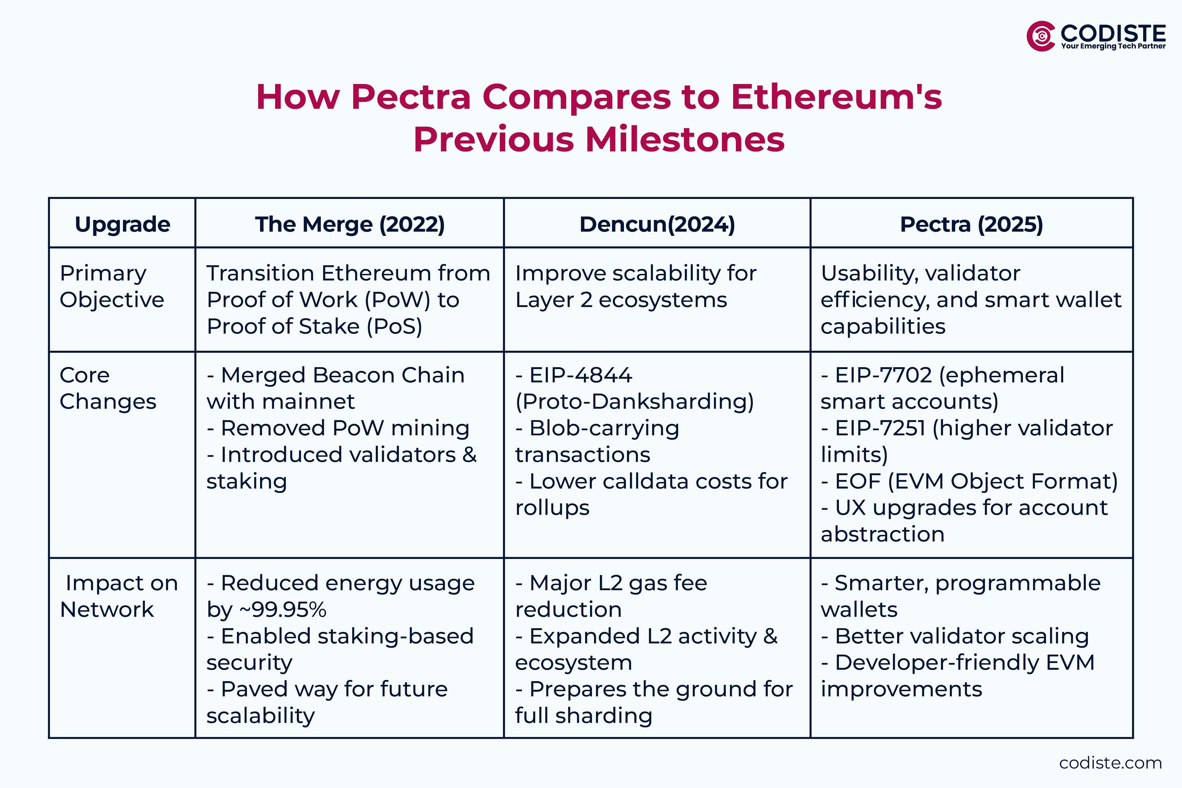 How Pectra Compares to Ethereum's Previous Milestones