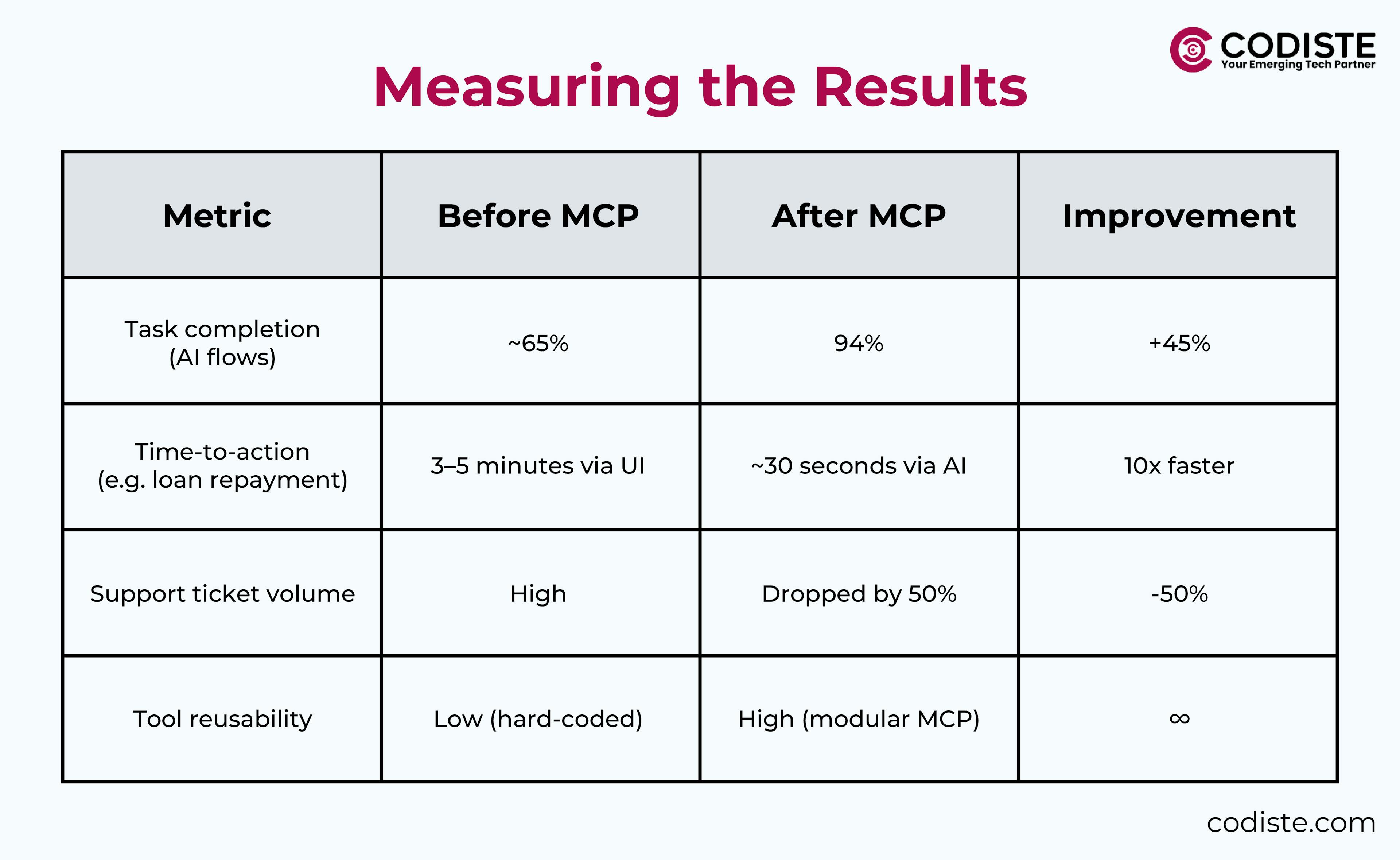 Measuring the Results