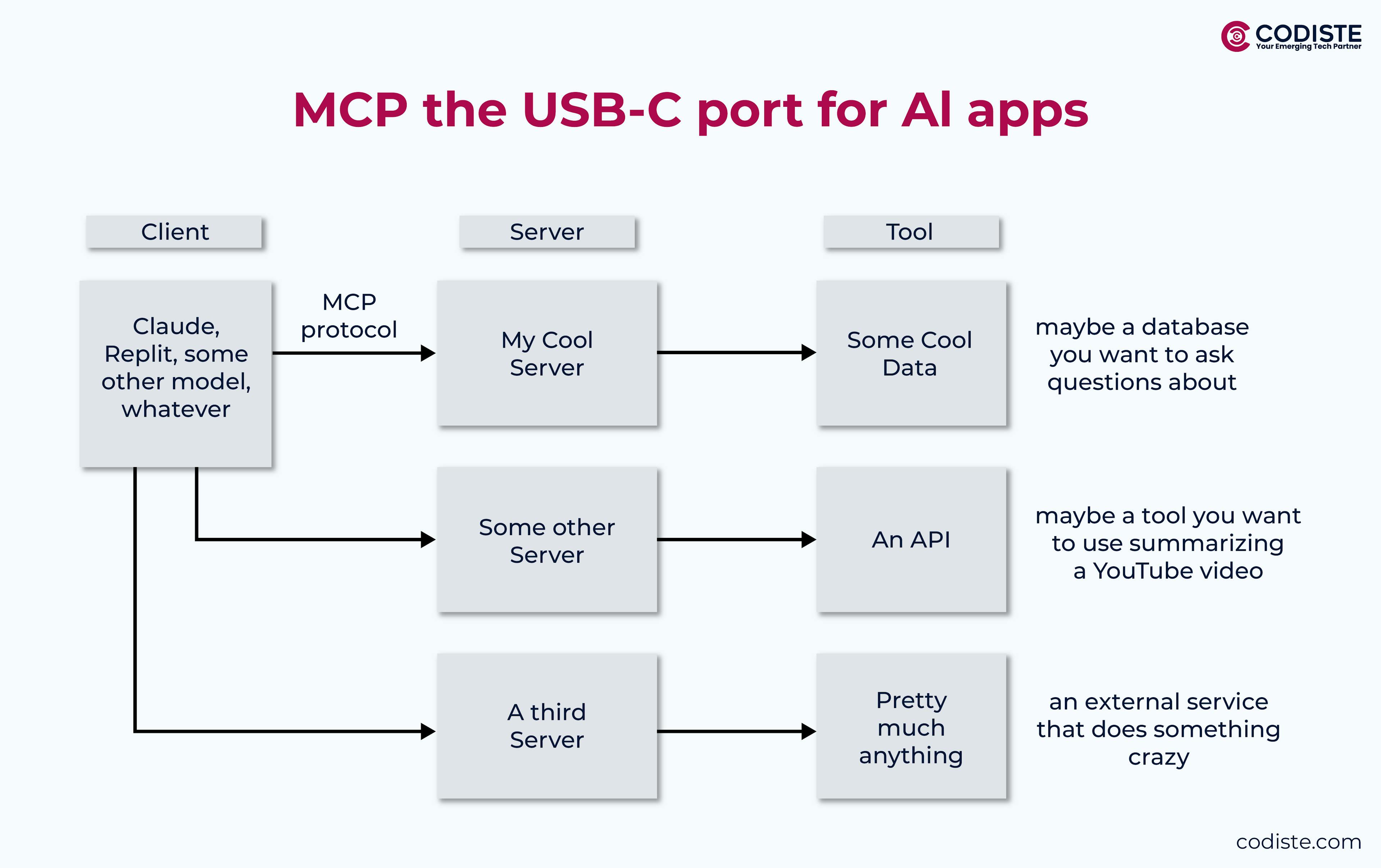 MCP the usb-c port for ai apps