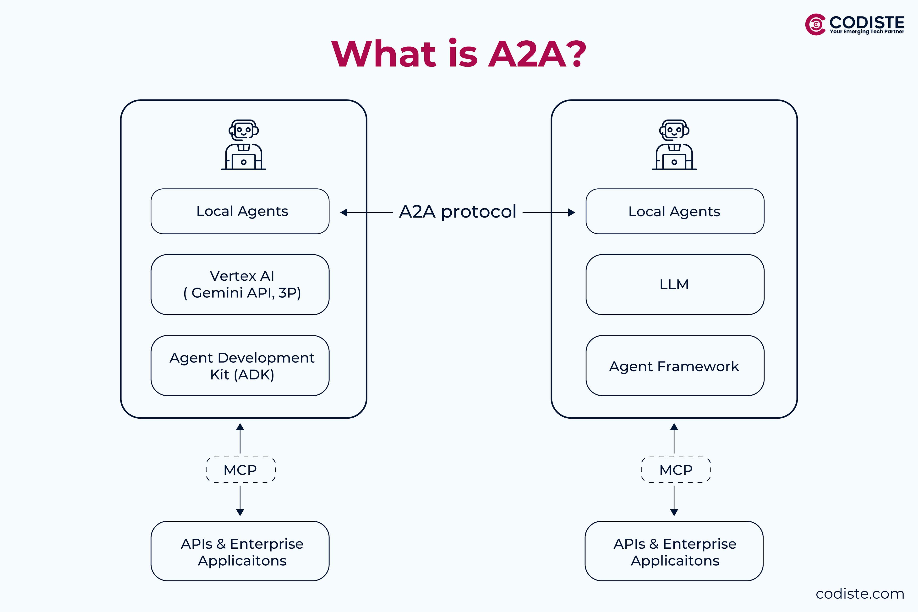 What is A2a?