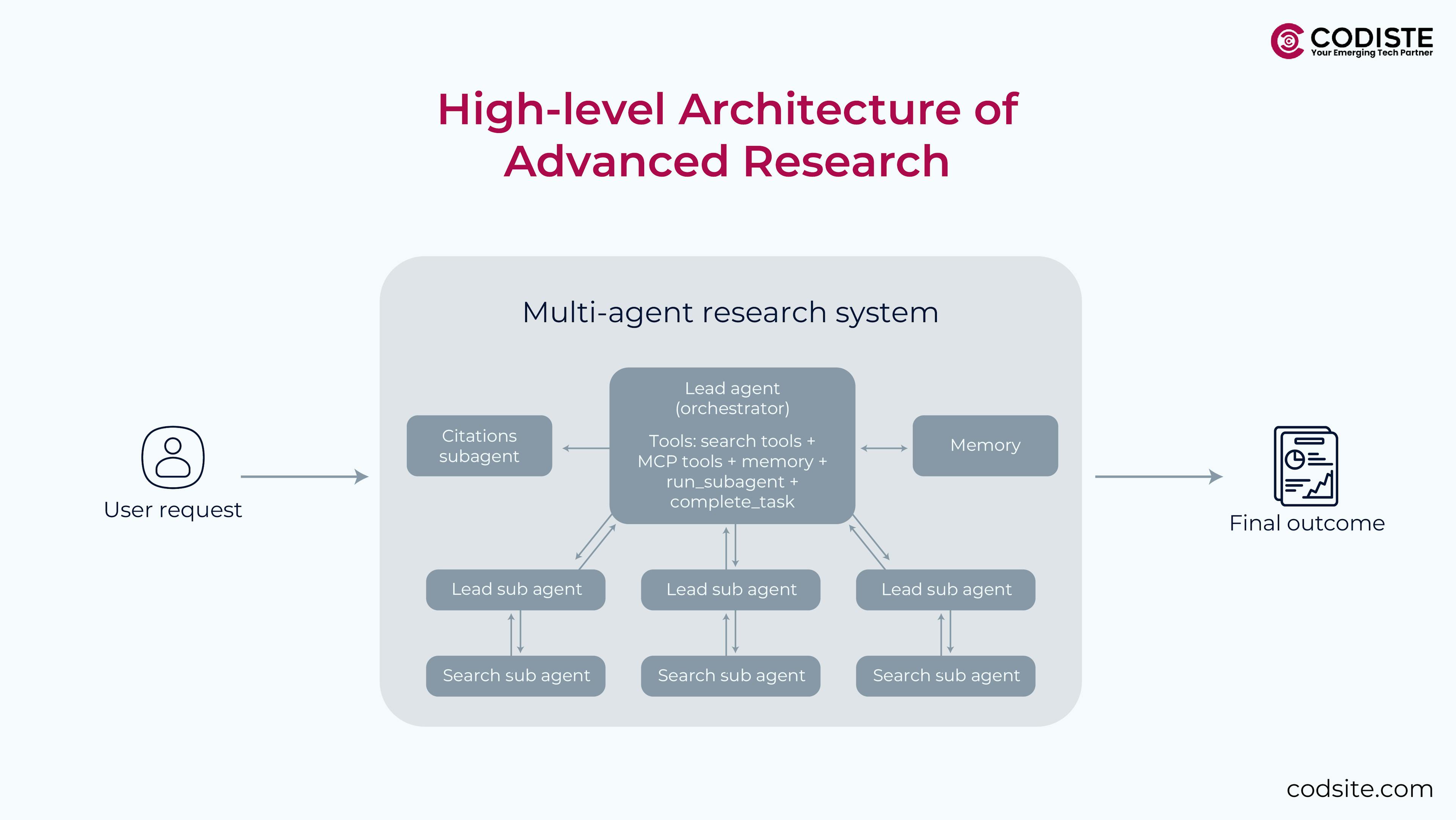 High level architecture of advanced research
