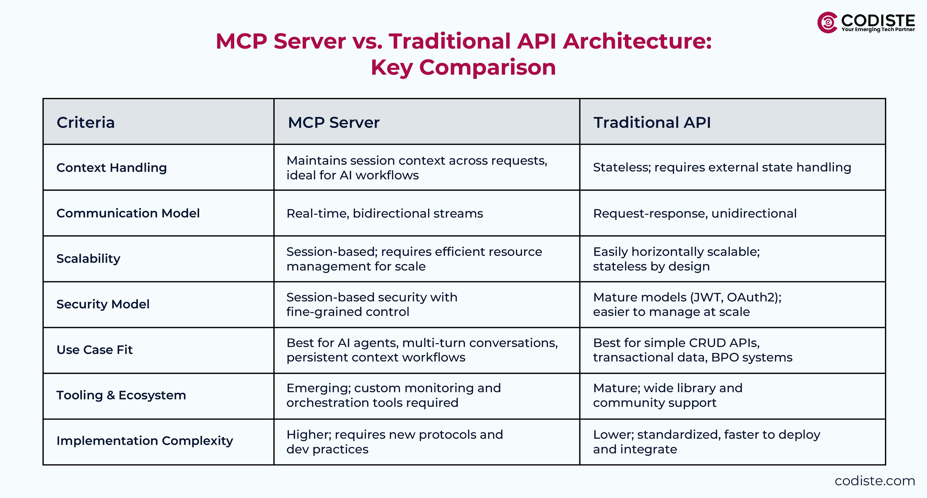 MCP server vs Api