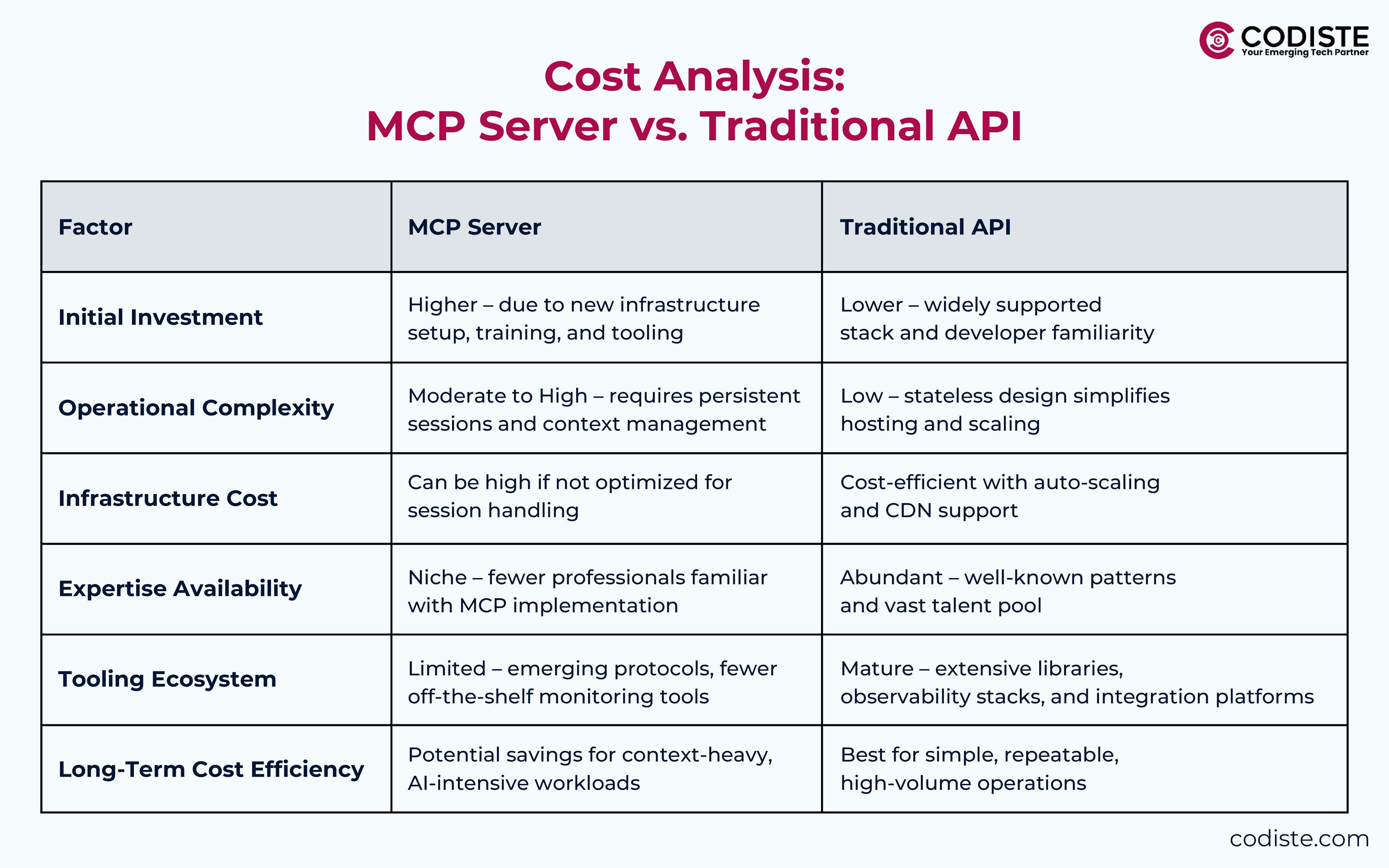 Cost Analysis: MCP Server vs. Traditional API