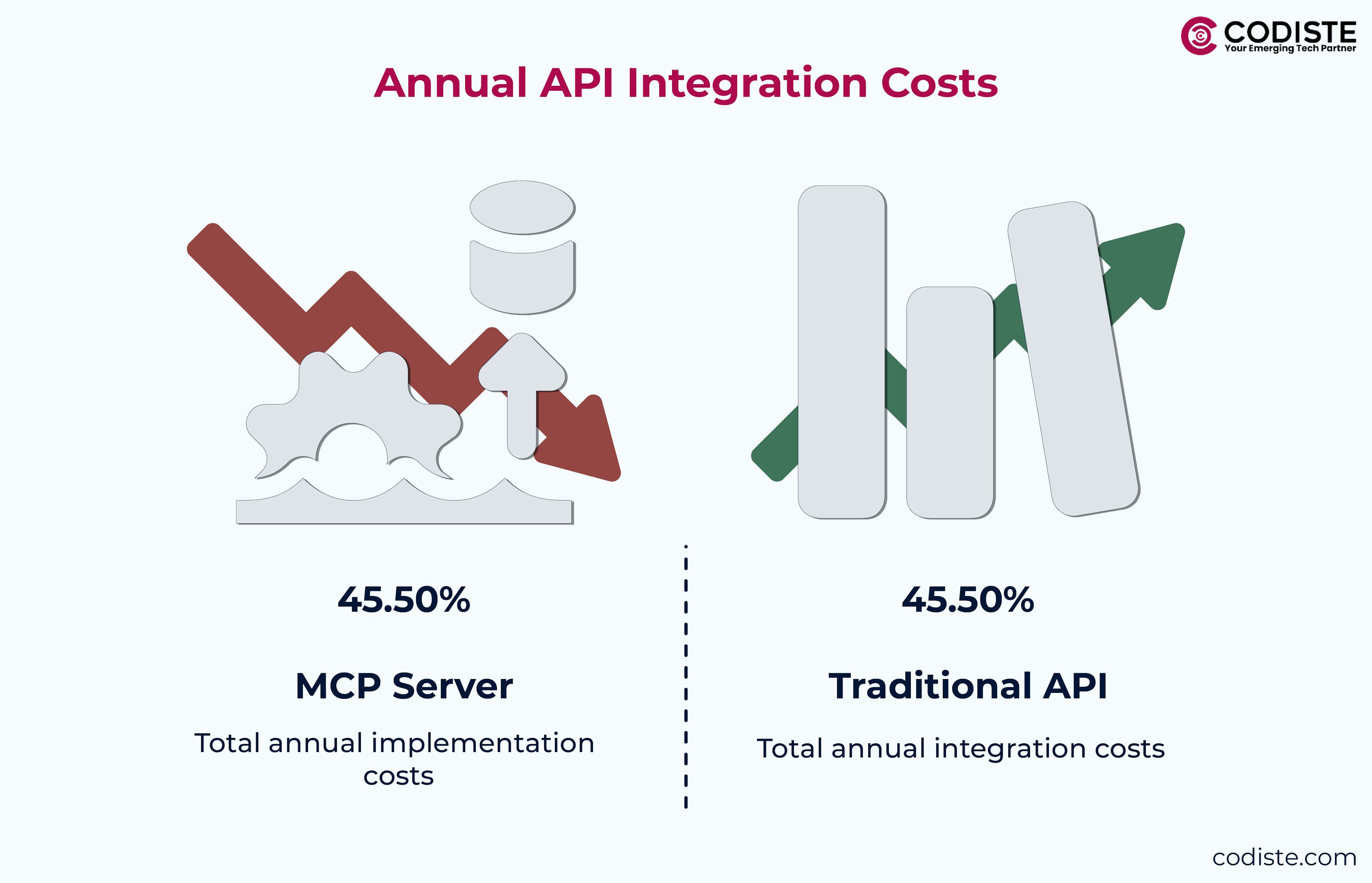 annual api intagration costs