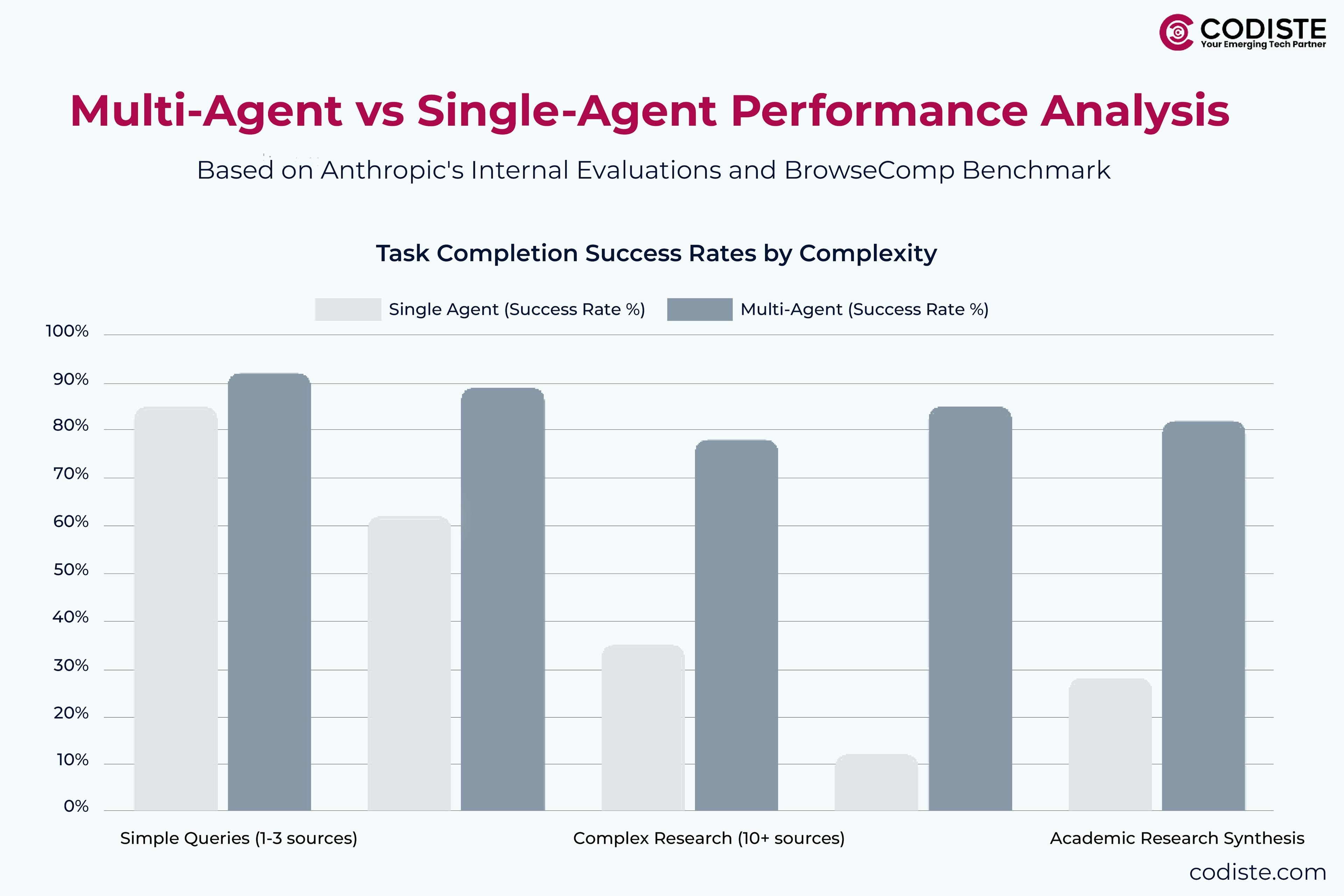 Multi agent vs single agent performance analysis