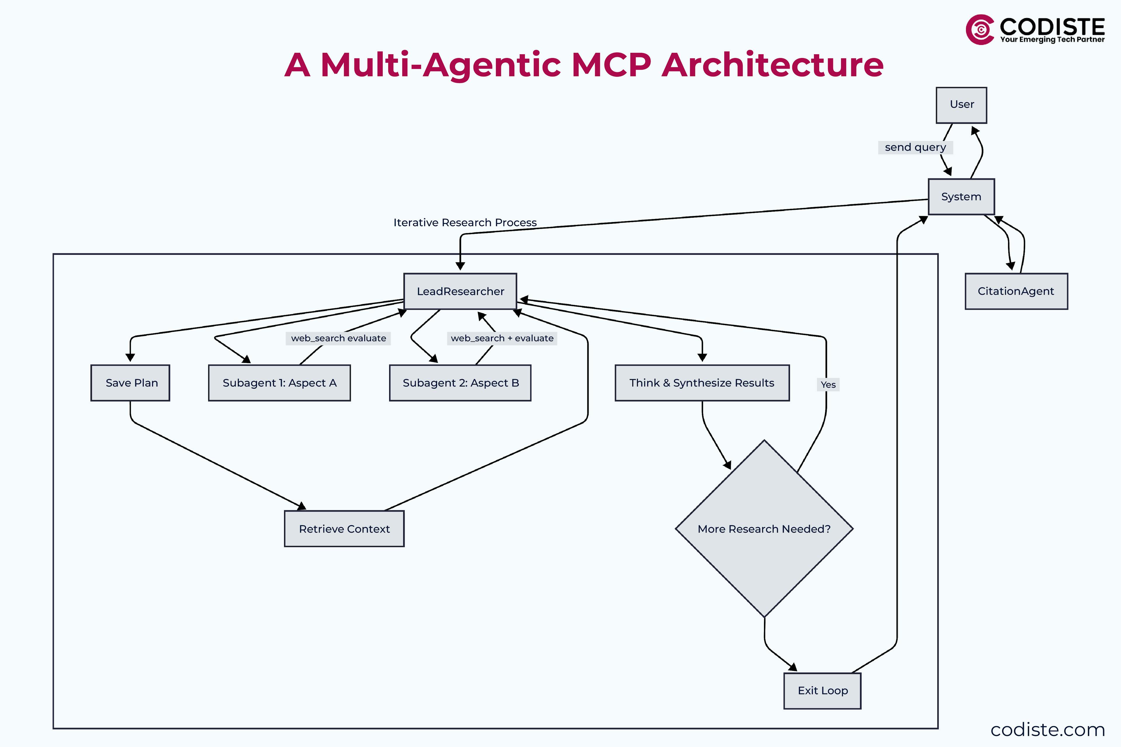Multi agenttic mcp architecture