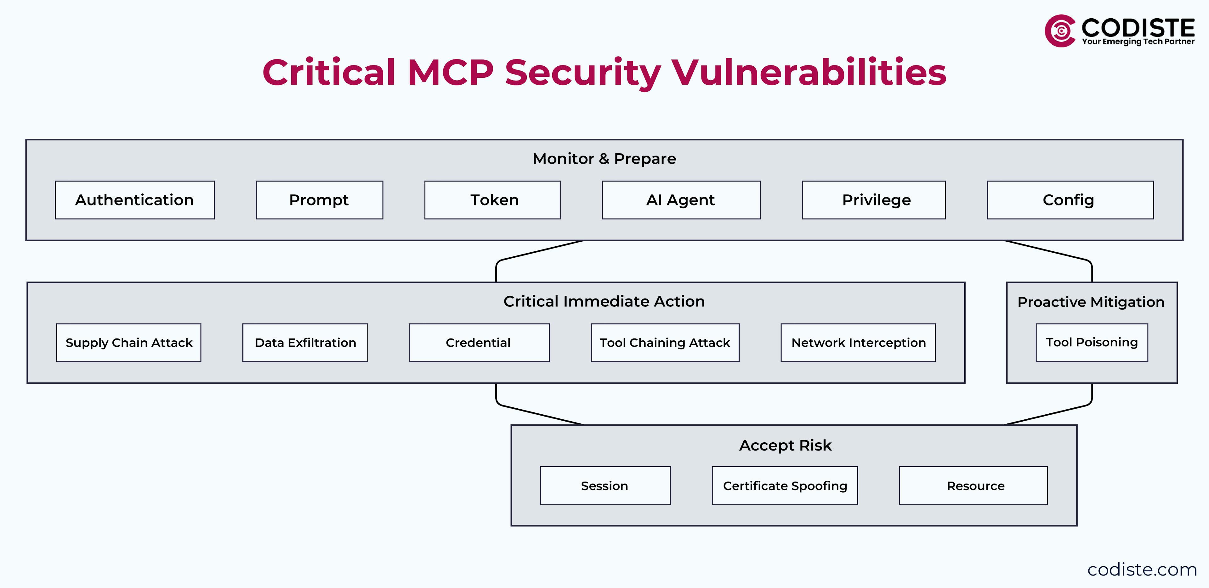 Critical Model Context Protocol Security Vulnerabilities