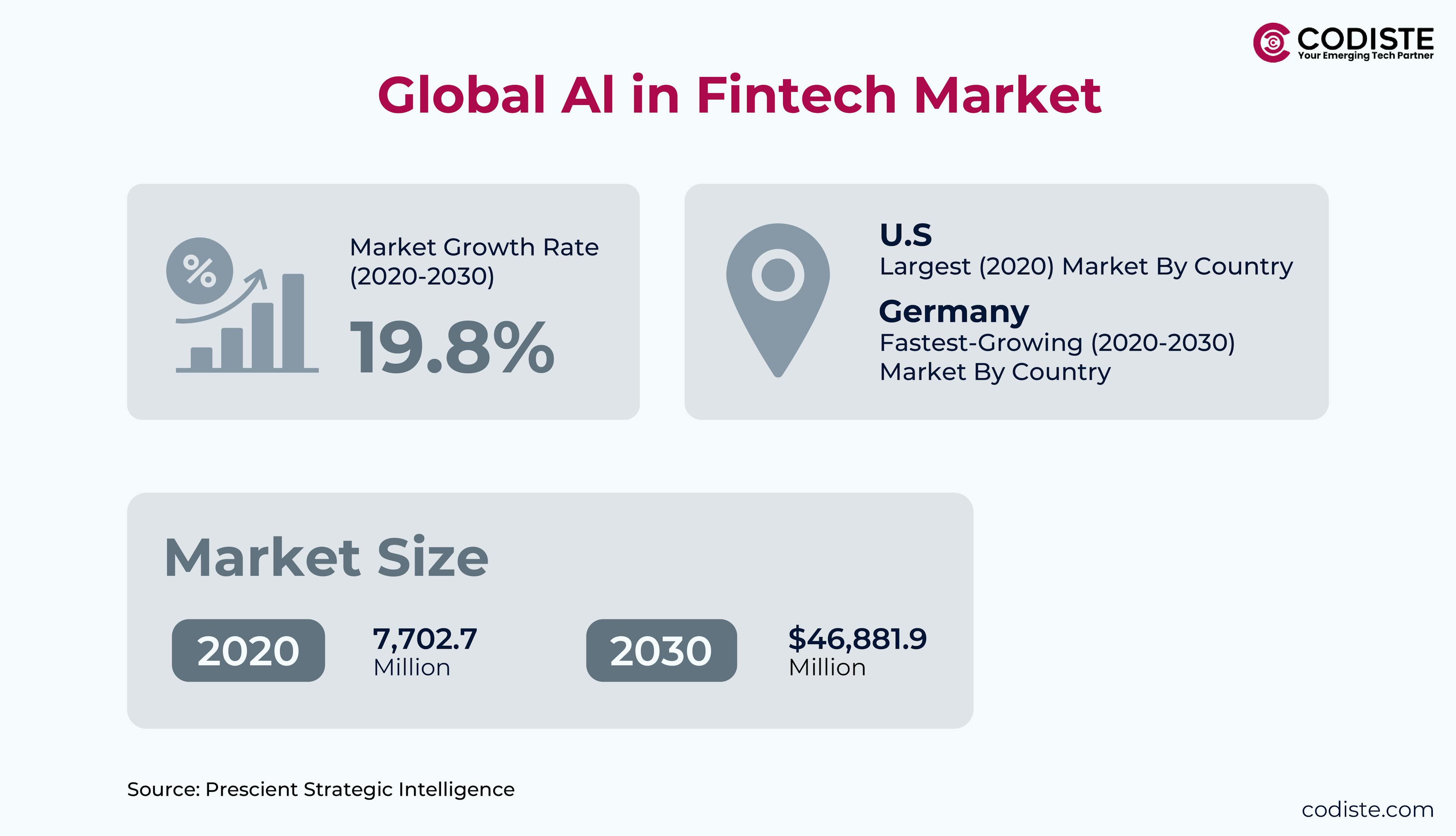 global ai in fintech market