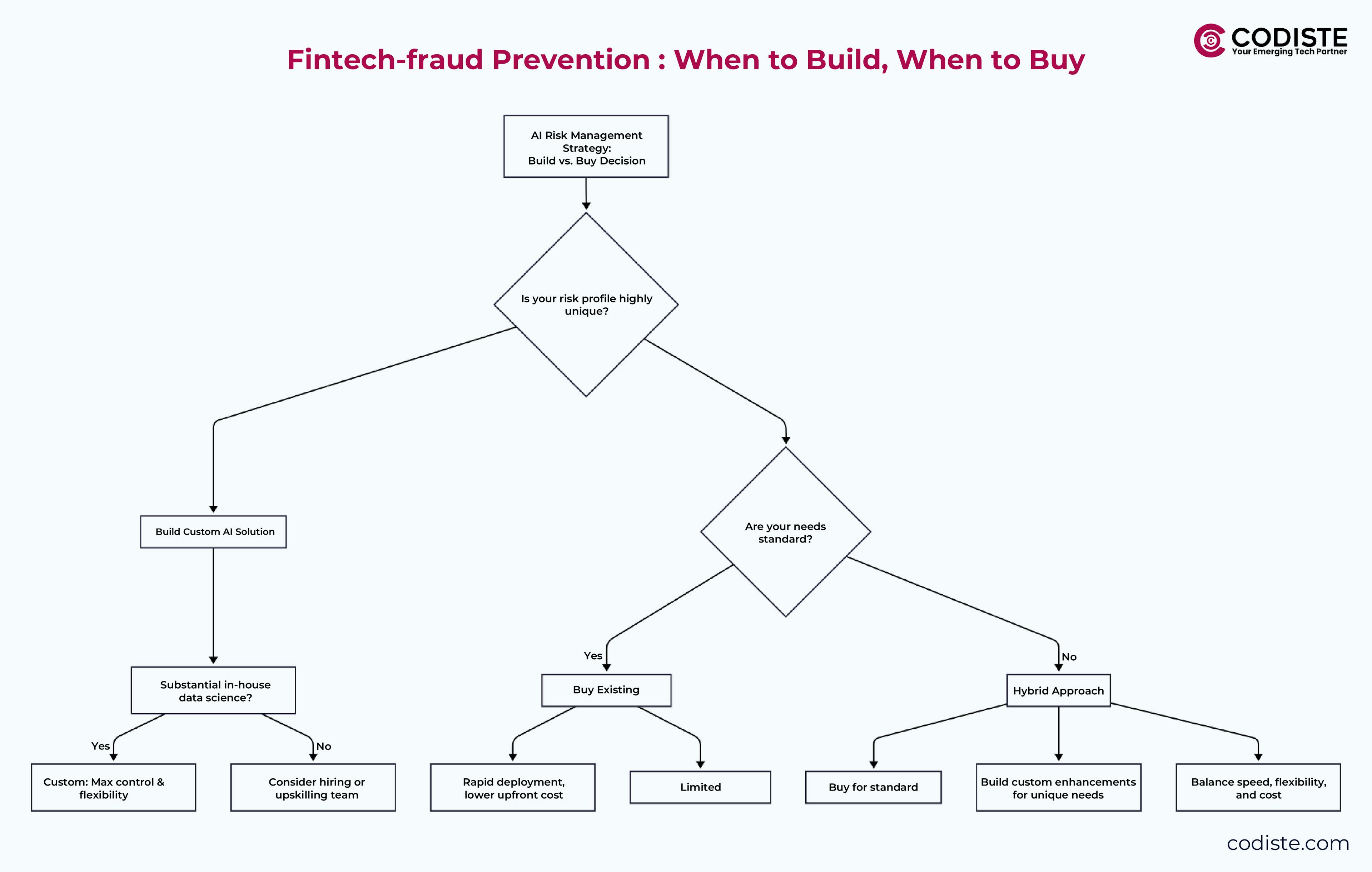 fintech fraud prevention: when to build, when to buy