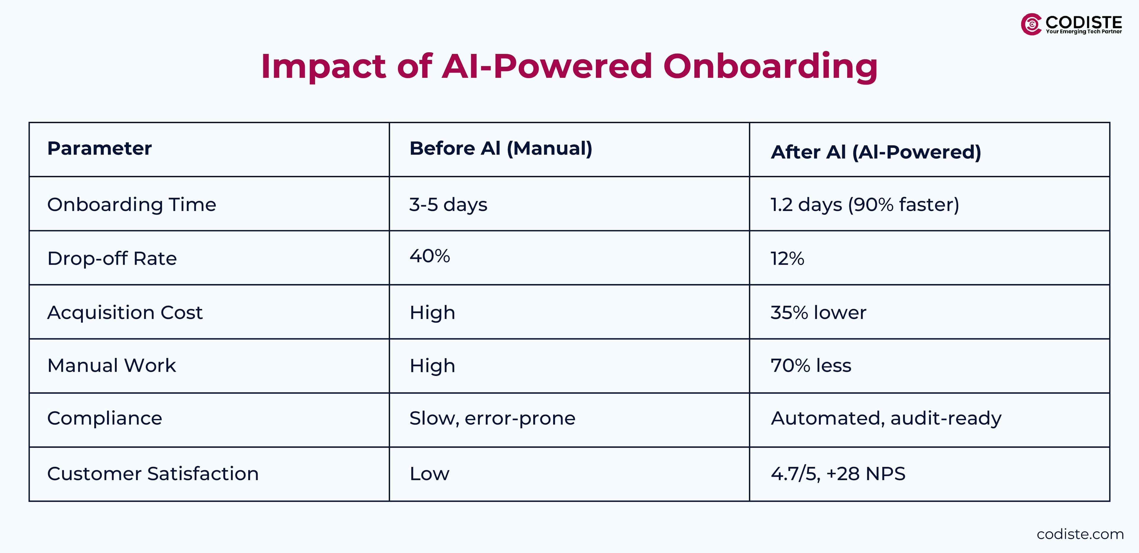 impact of ai-powered onboarding