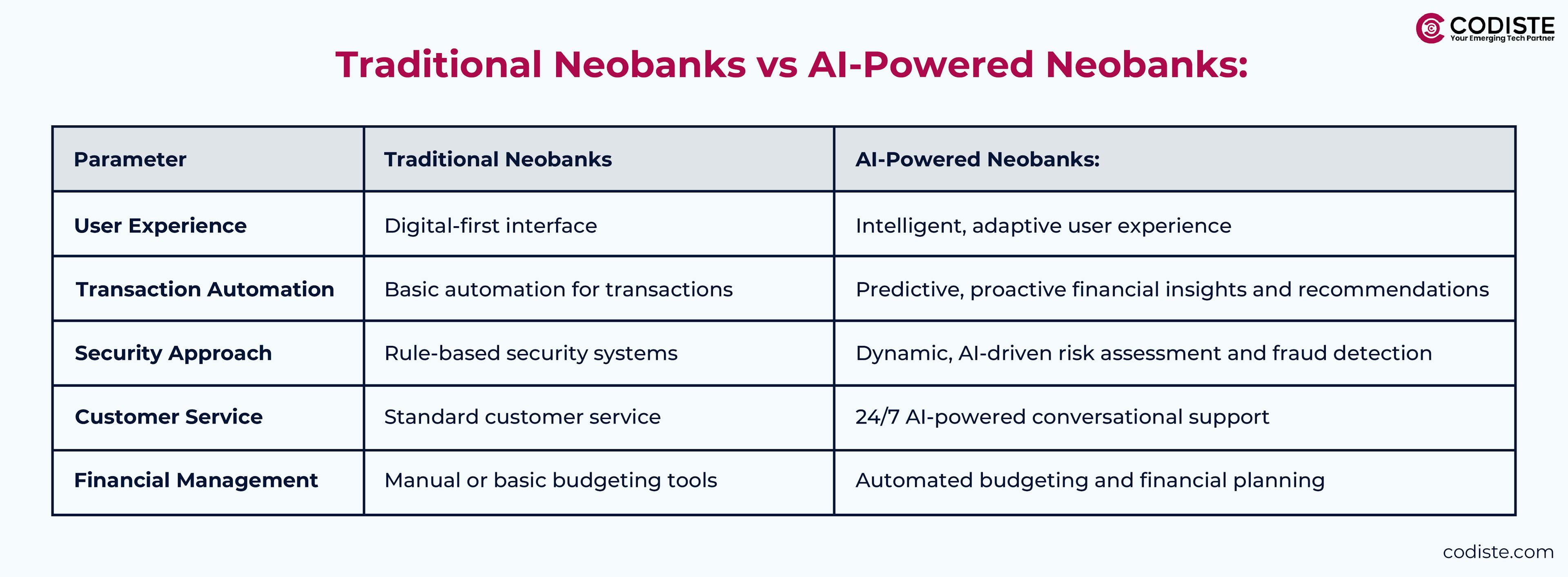 neobank vs. traditional banks