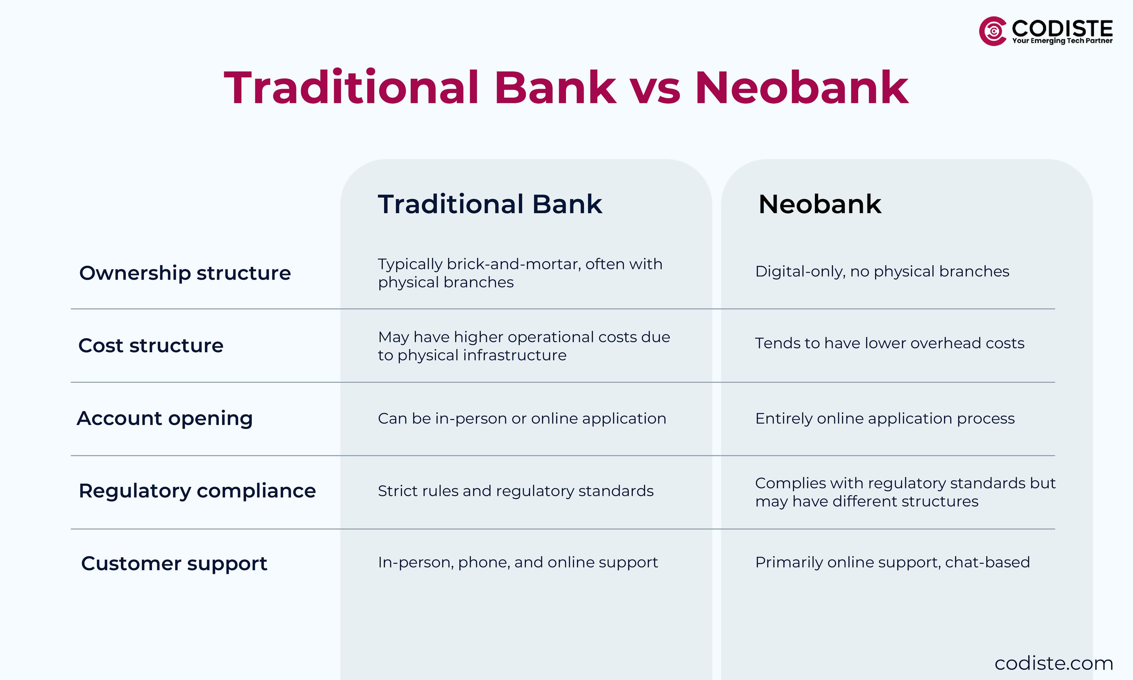 Neobanks vs Traditional Banks