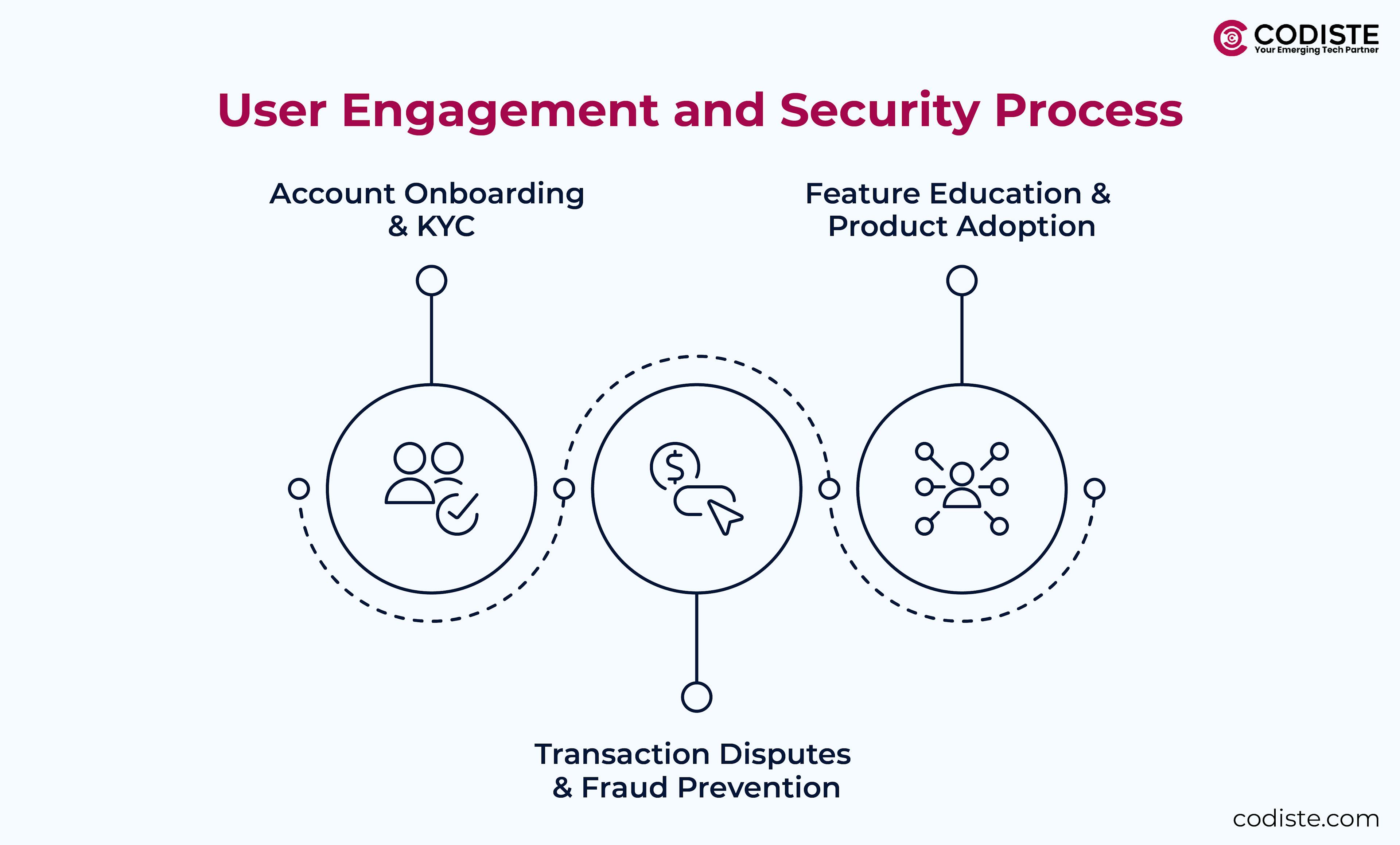 user engagement and security process
