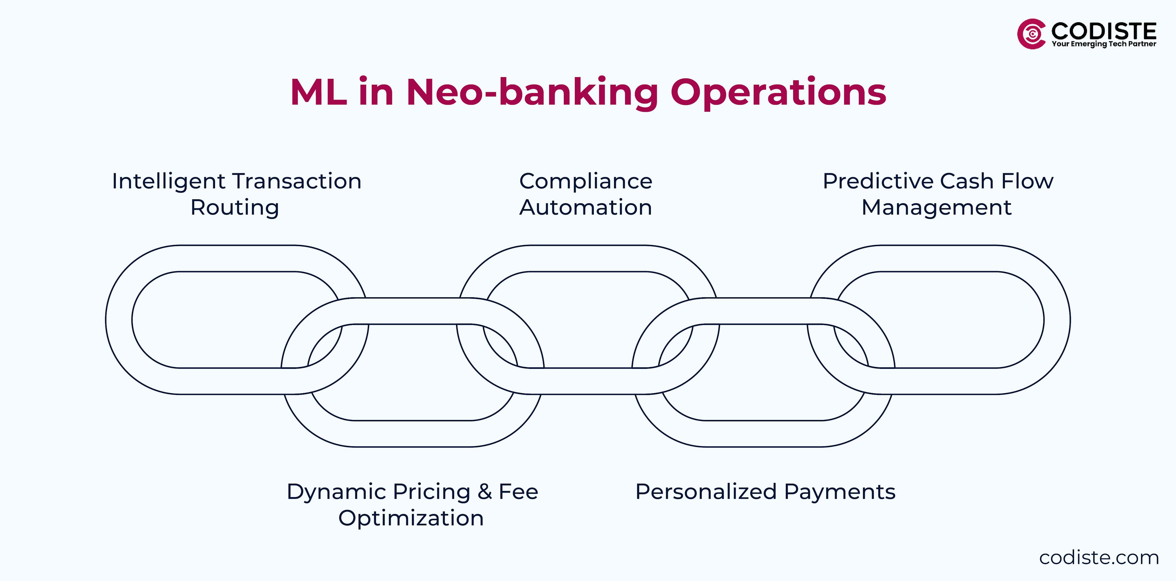 ML in Neo banking operations