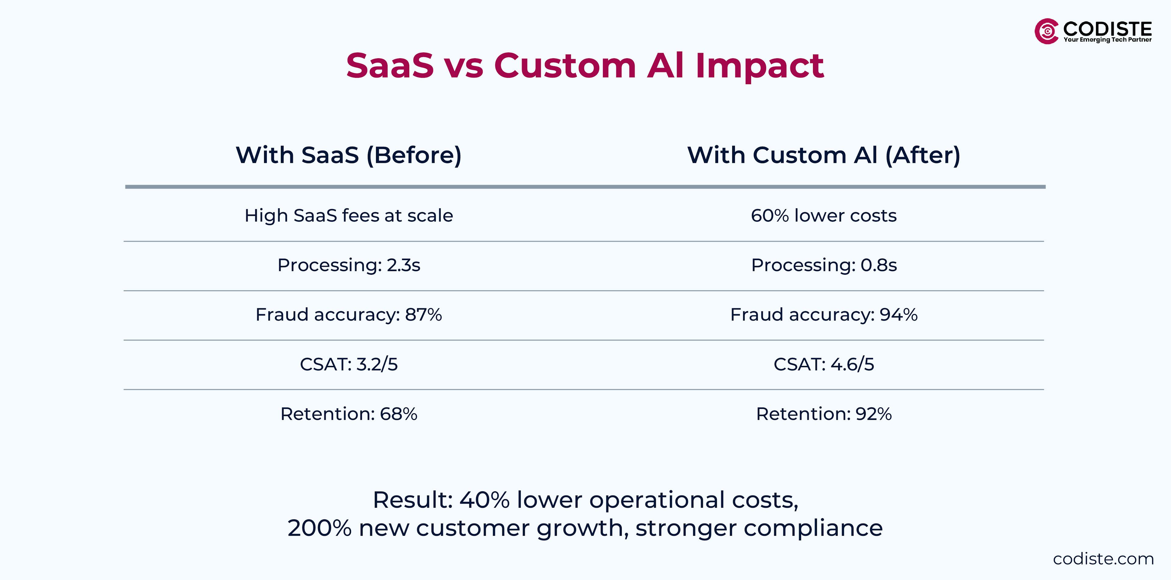 SaaS vs custom ai impact