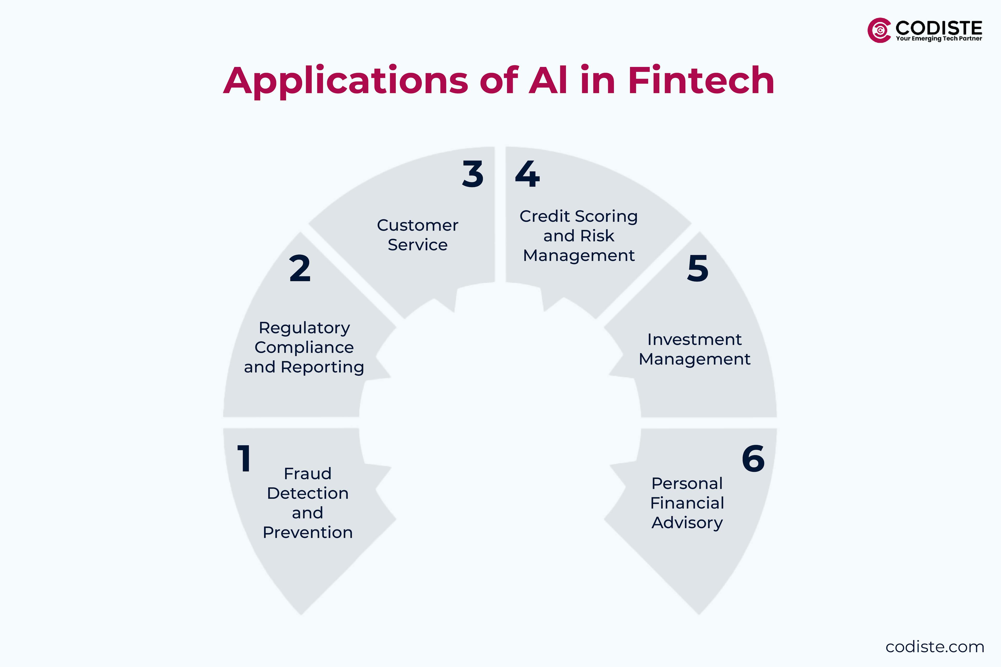 applications of ai in fintech