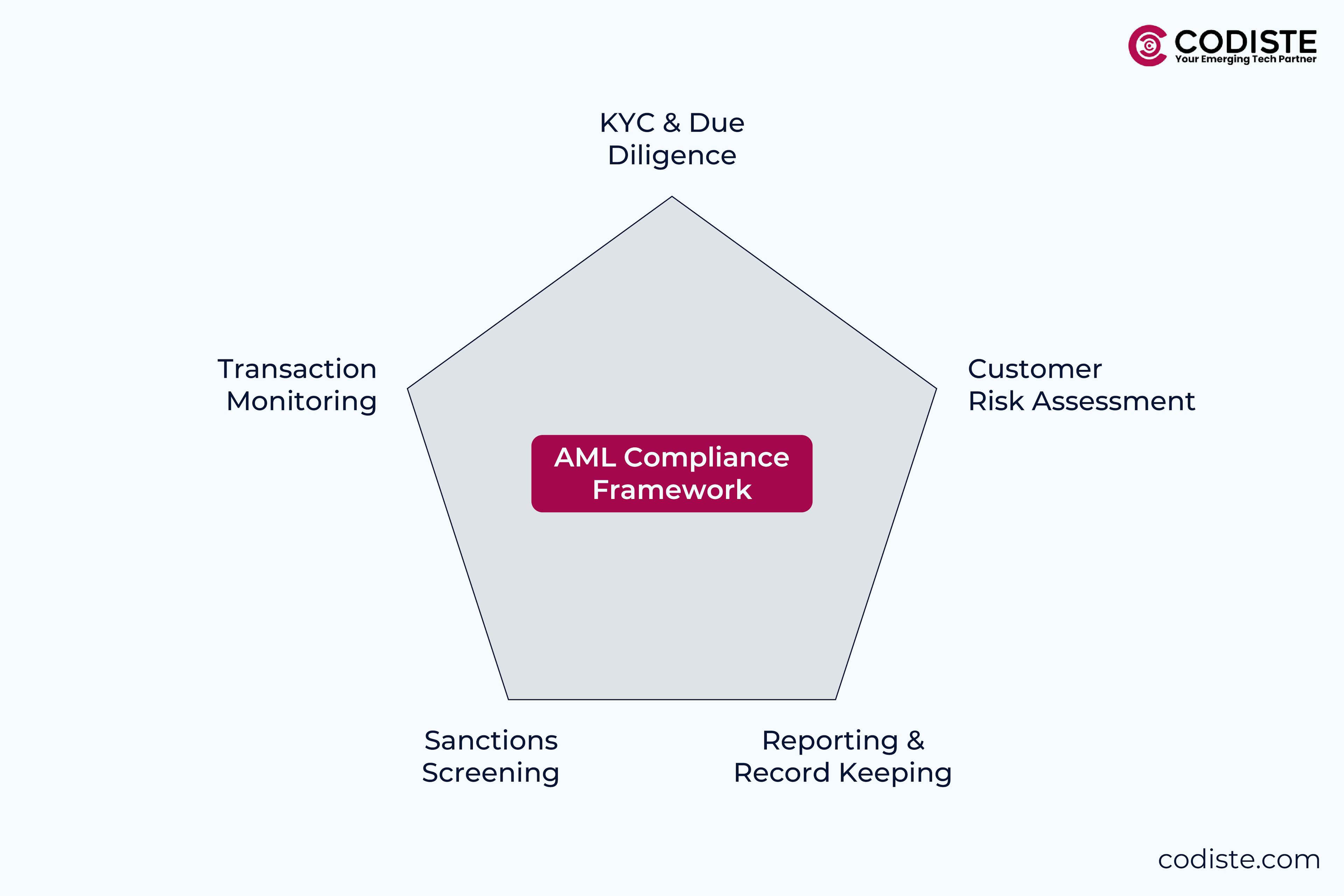 AML Compliance Framework