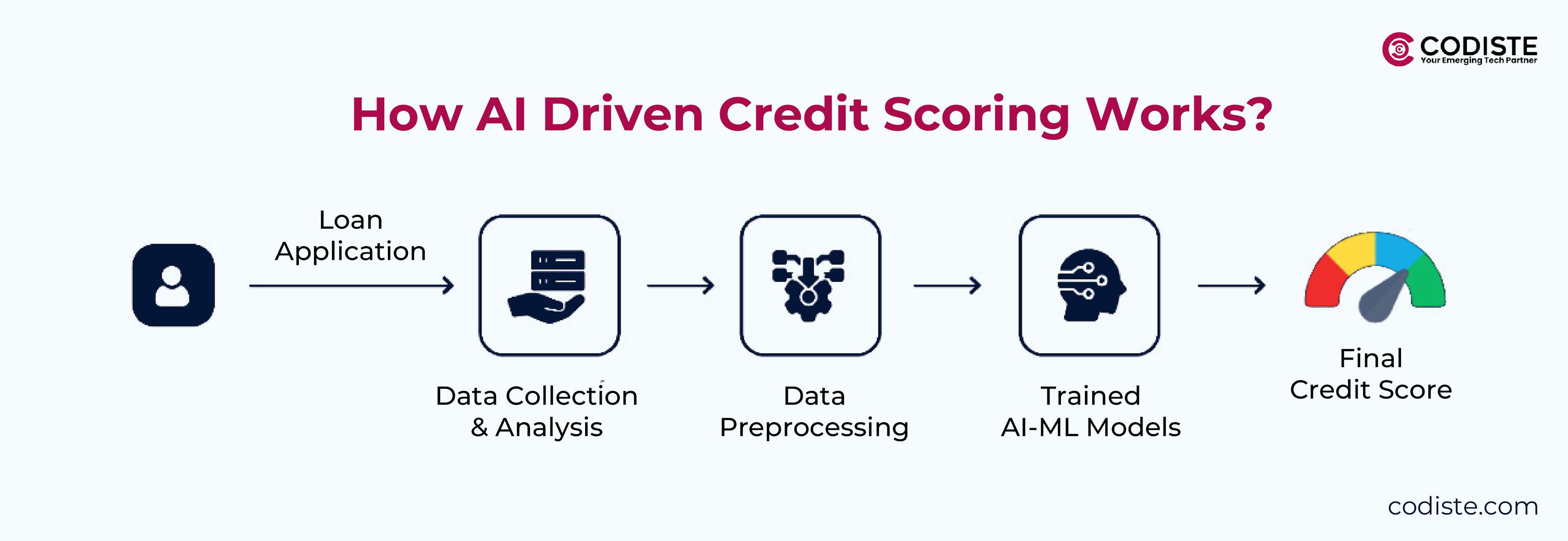 How ai driven credit scoring works?