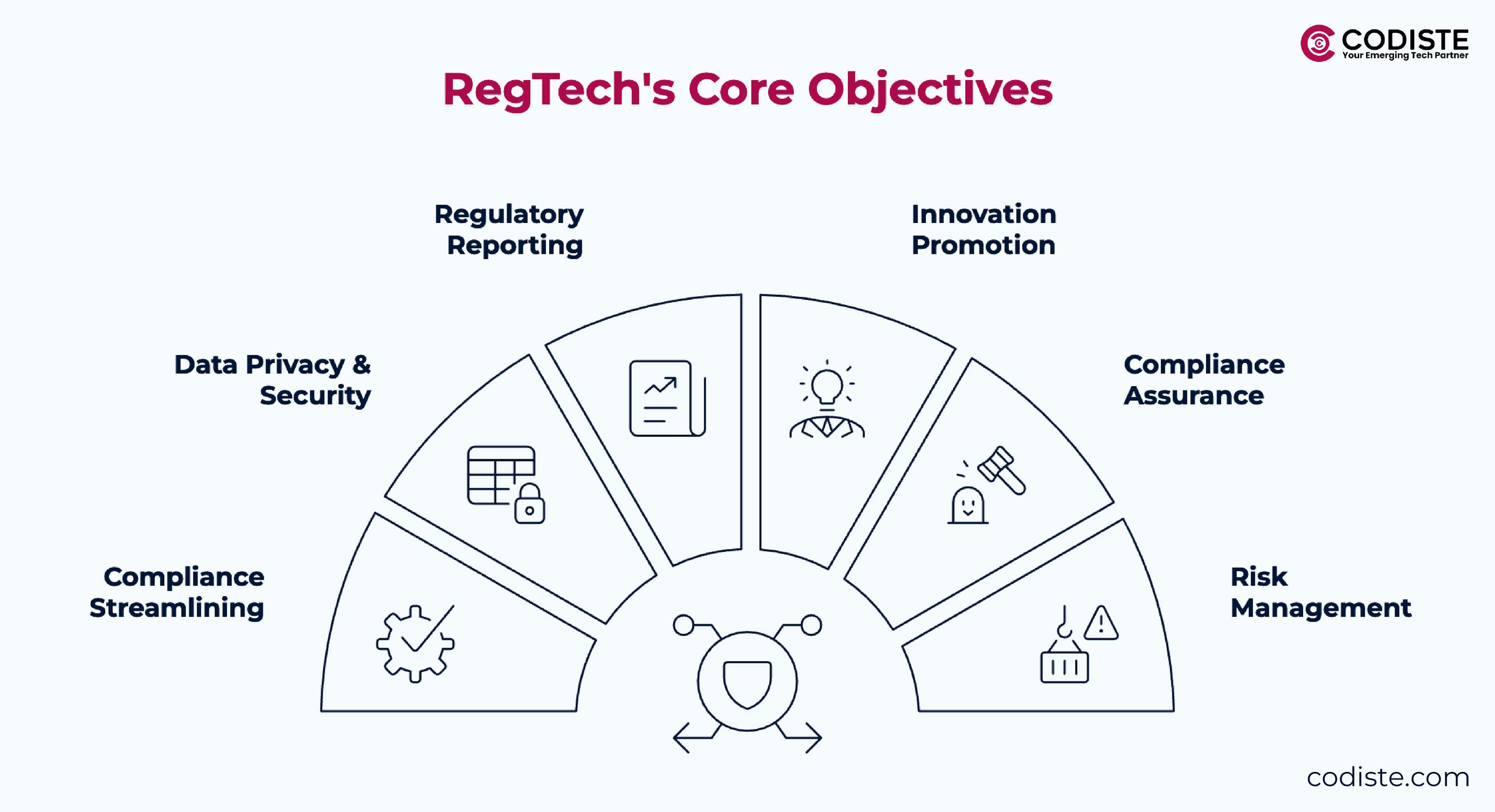 regtech's core objectives