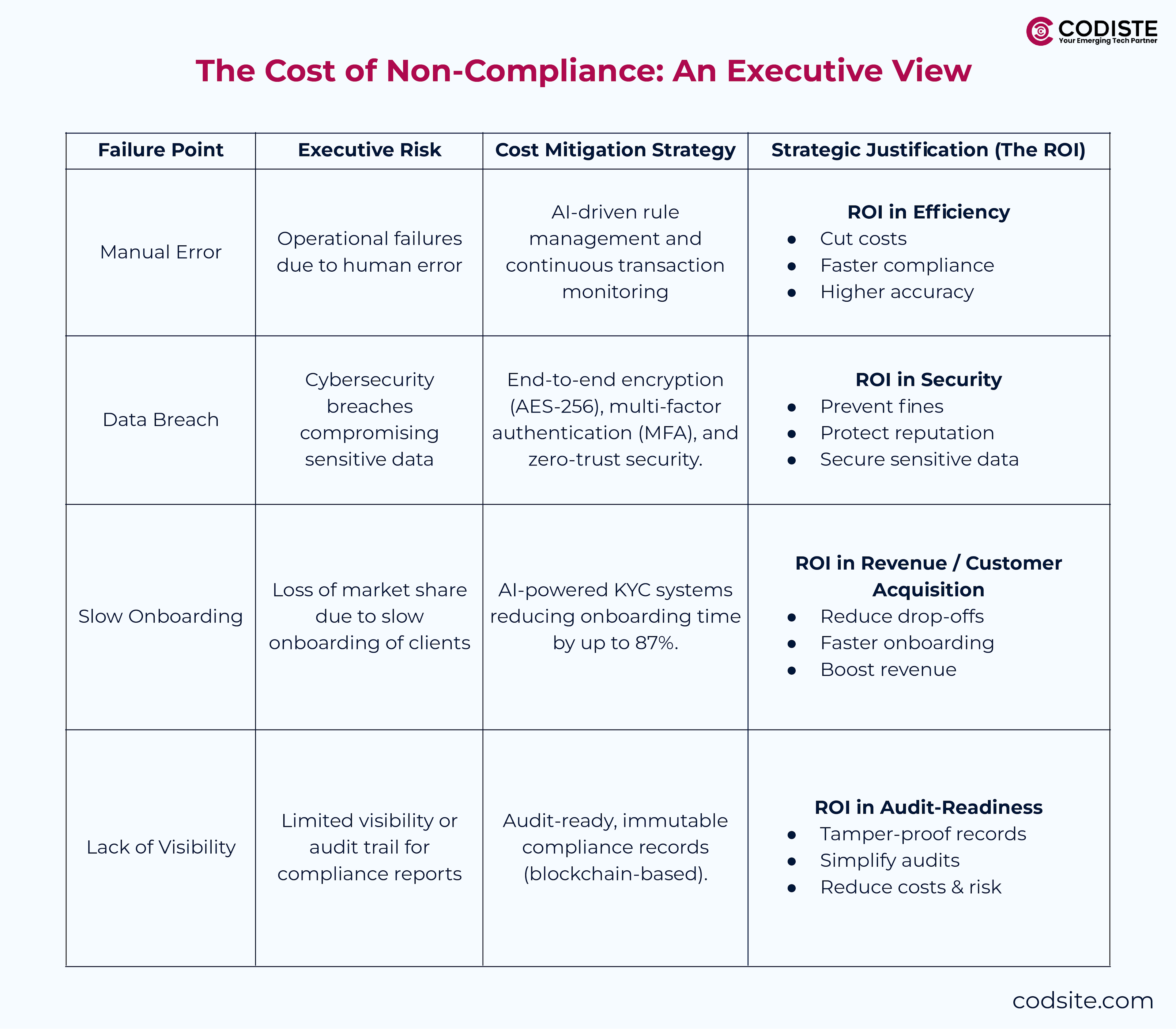 The cost of non-Compliancean