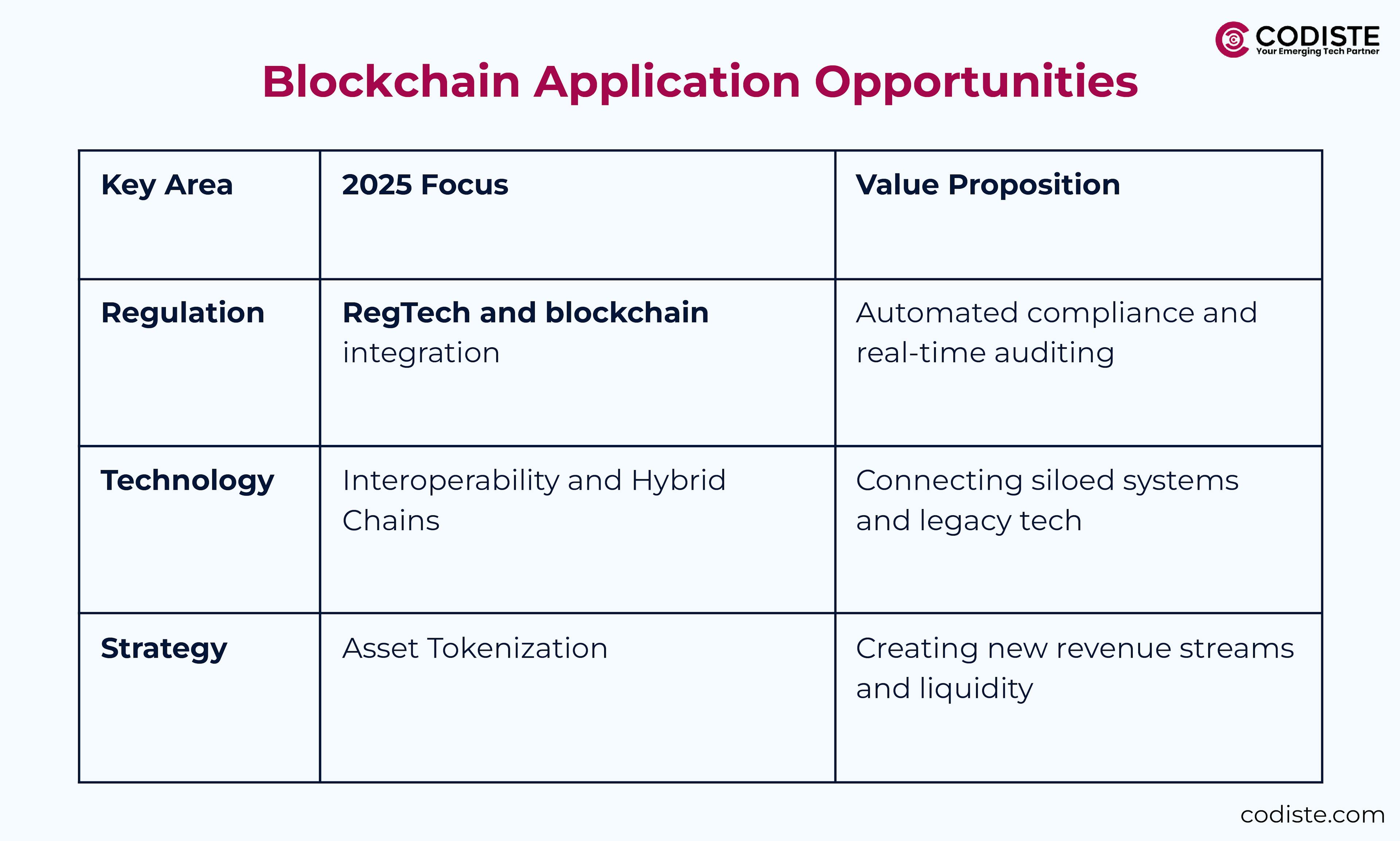 Blockchain Application Opportunities
