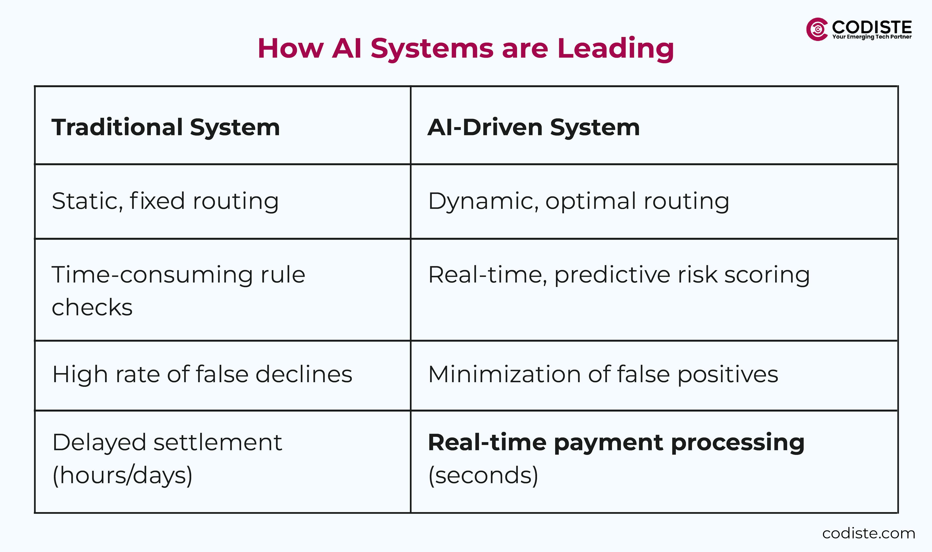 How ai systems are leading