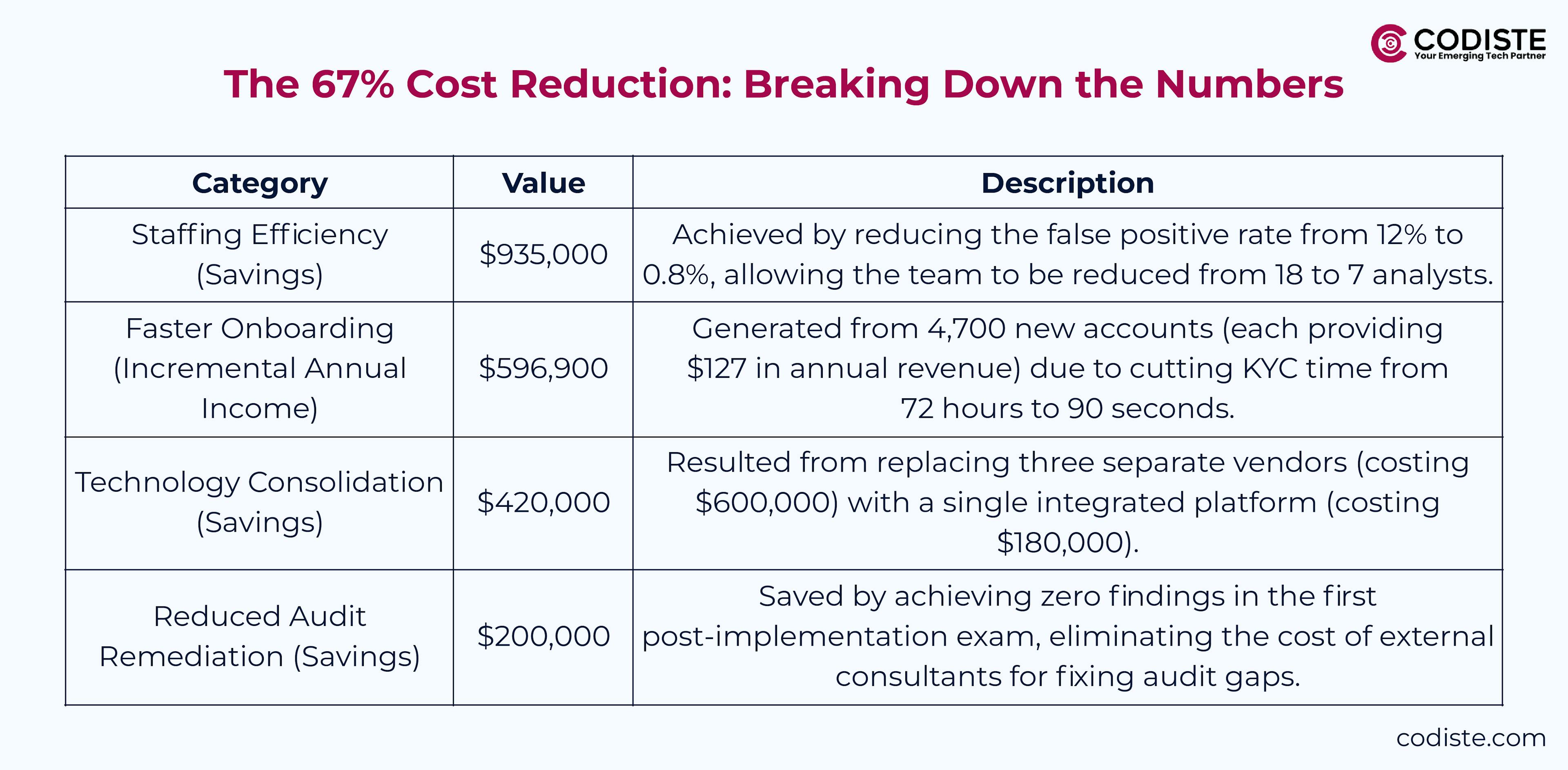 The 67% Cost Reduction: Breaking Down the Numbers