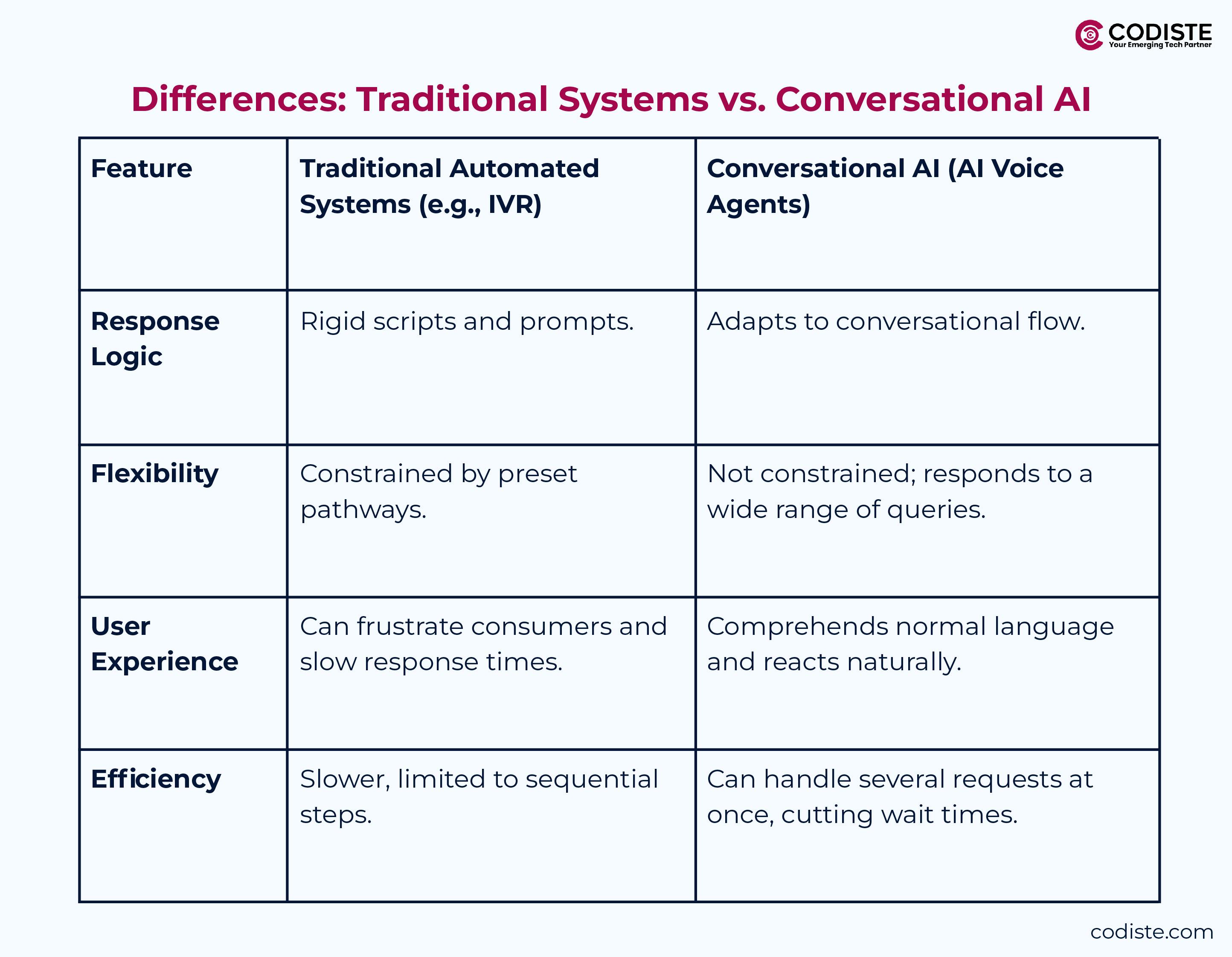 Traditional Systems vs. Conversational AI