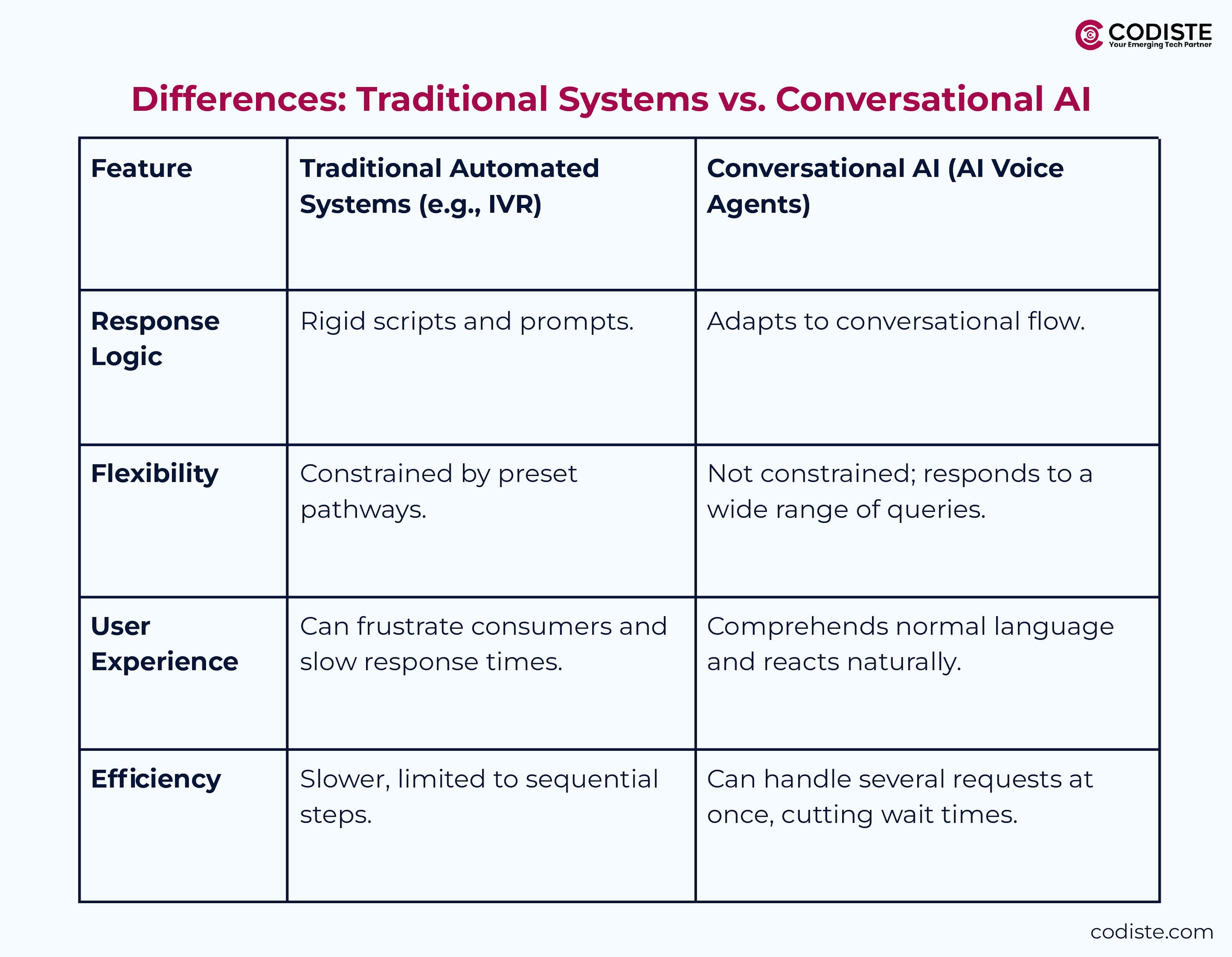 Traditional Systems vs. Conversational AI