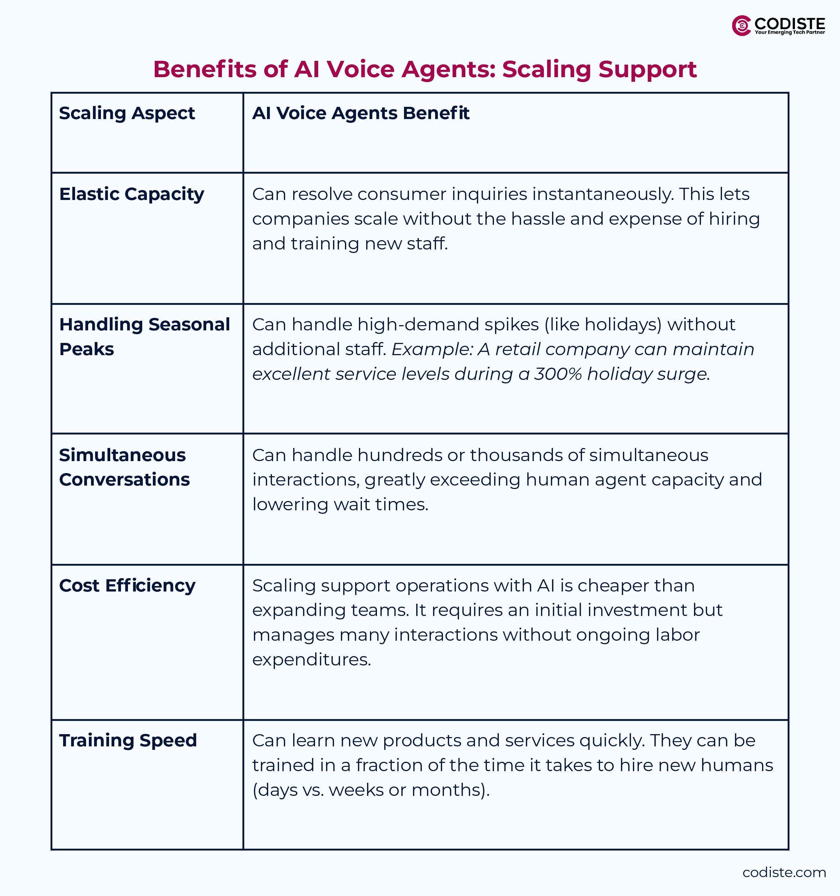 Core Benefits of AI Voice Agents: Scaling Support