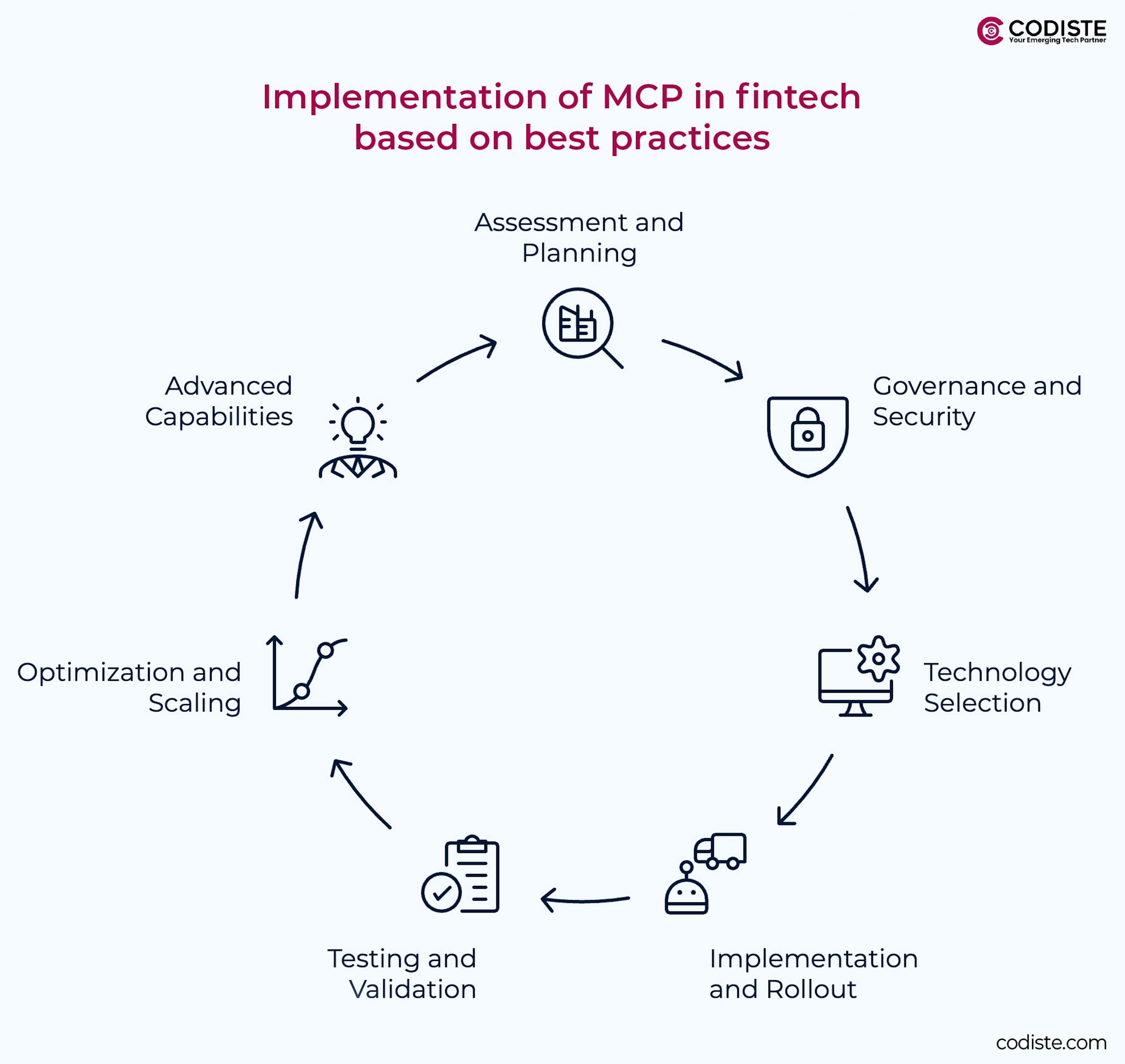 Implementation of MCP in fintech based on best practices