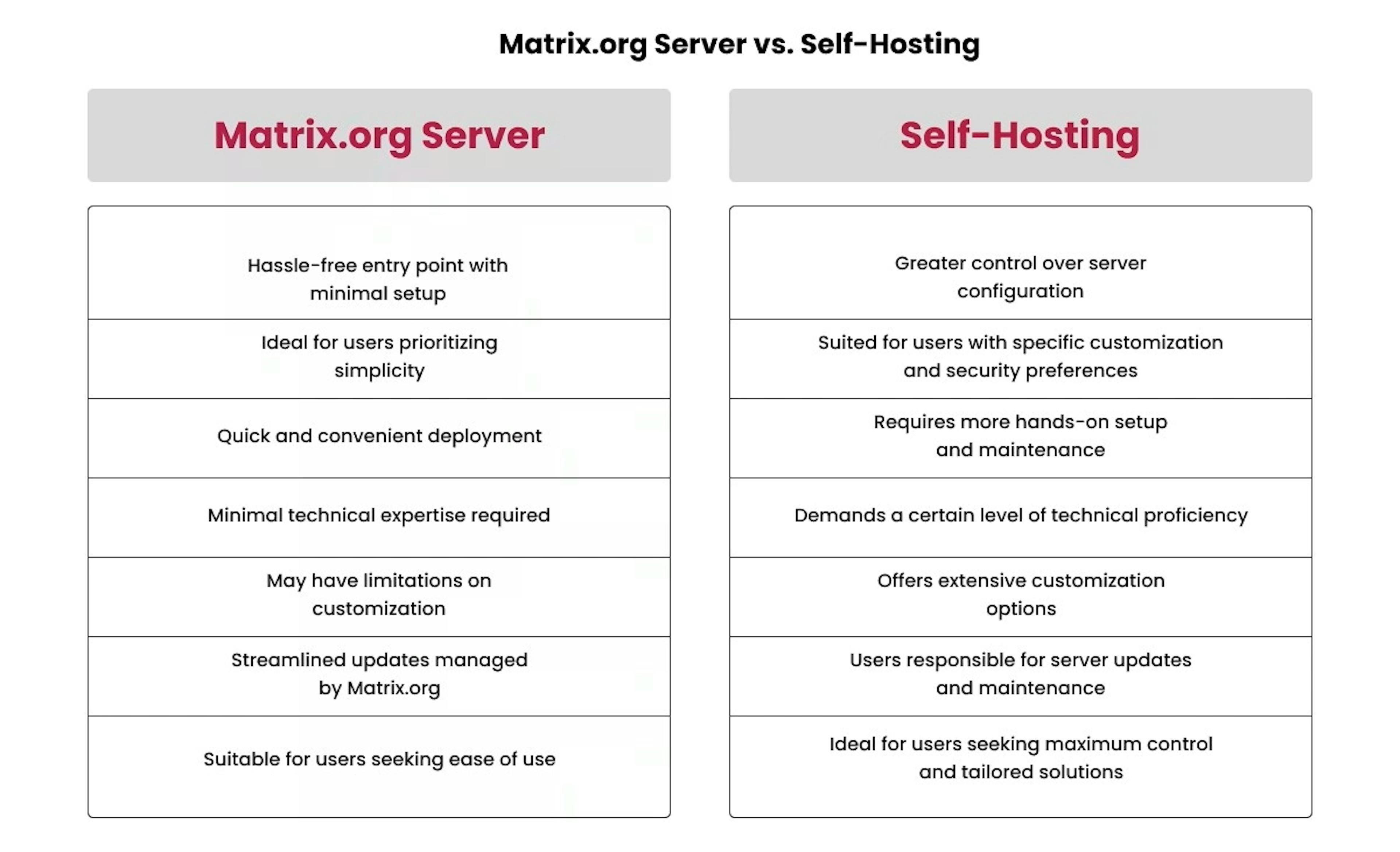 Matrix.org Server vs. Self-Hosting