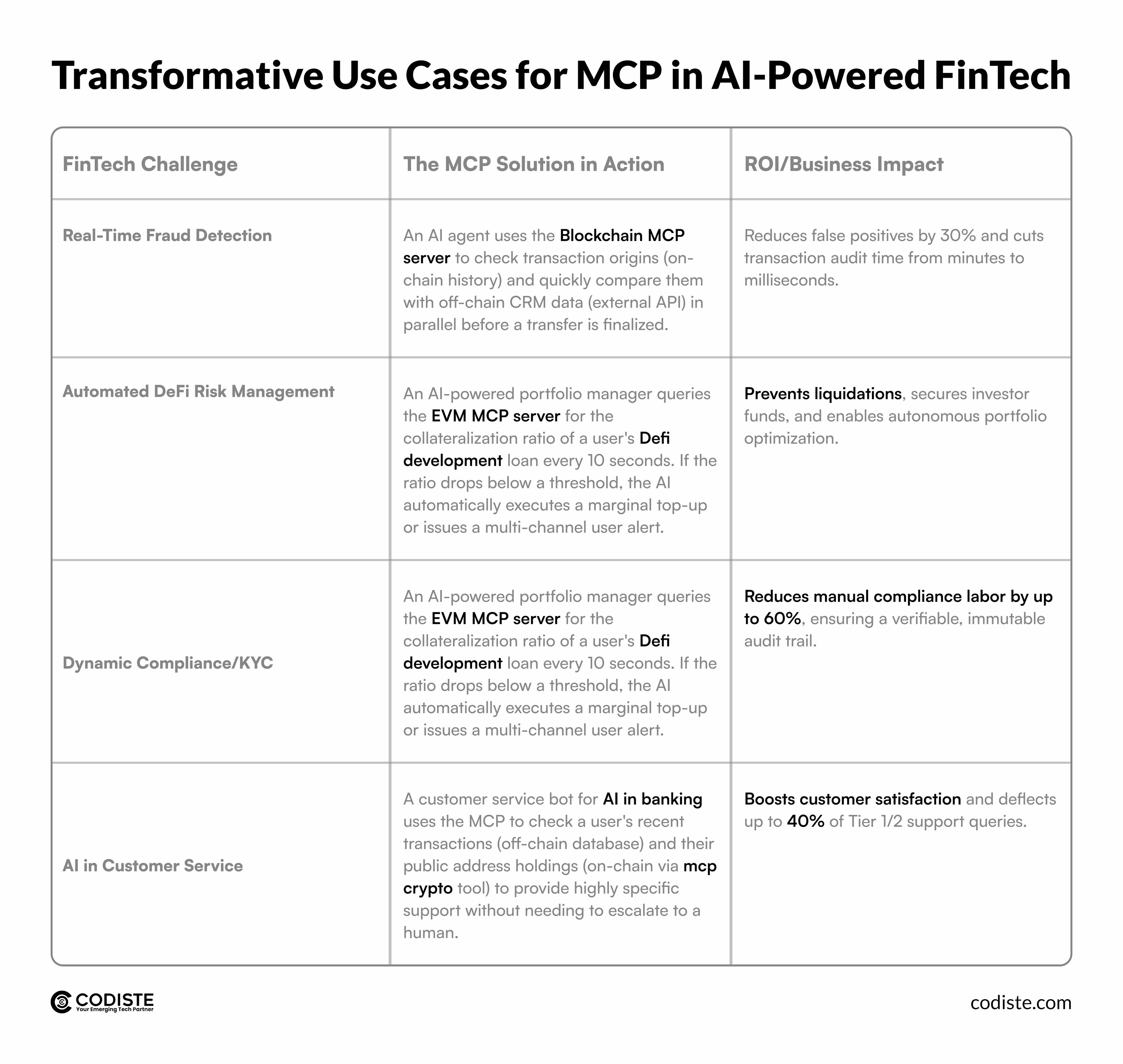 Transformative Use Cases for MCP in AI-Powered FinTech