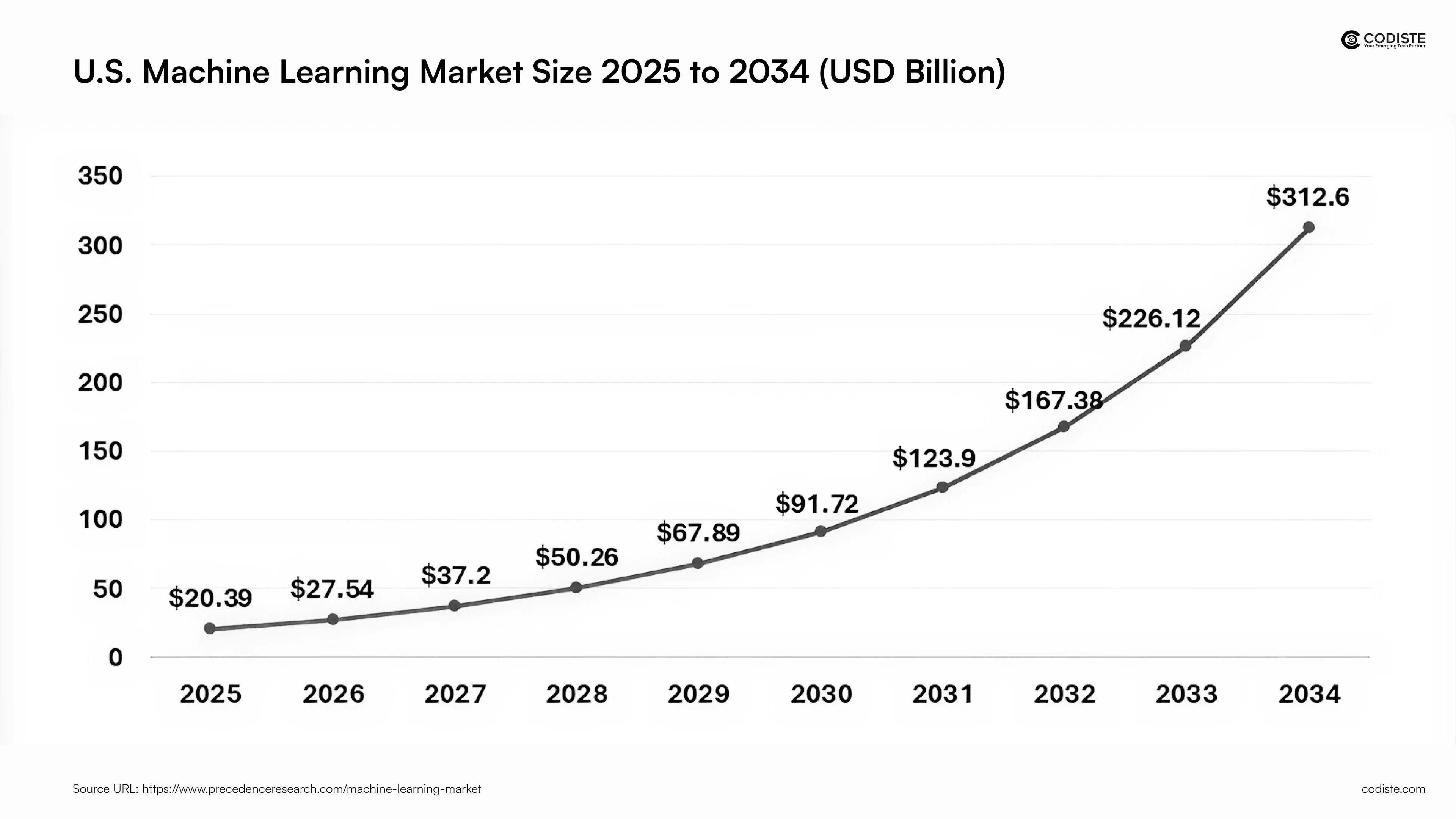 U.s. machine learning size 2025 to 2034