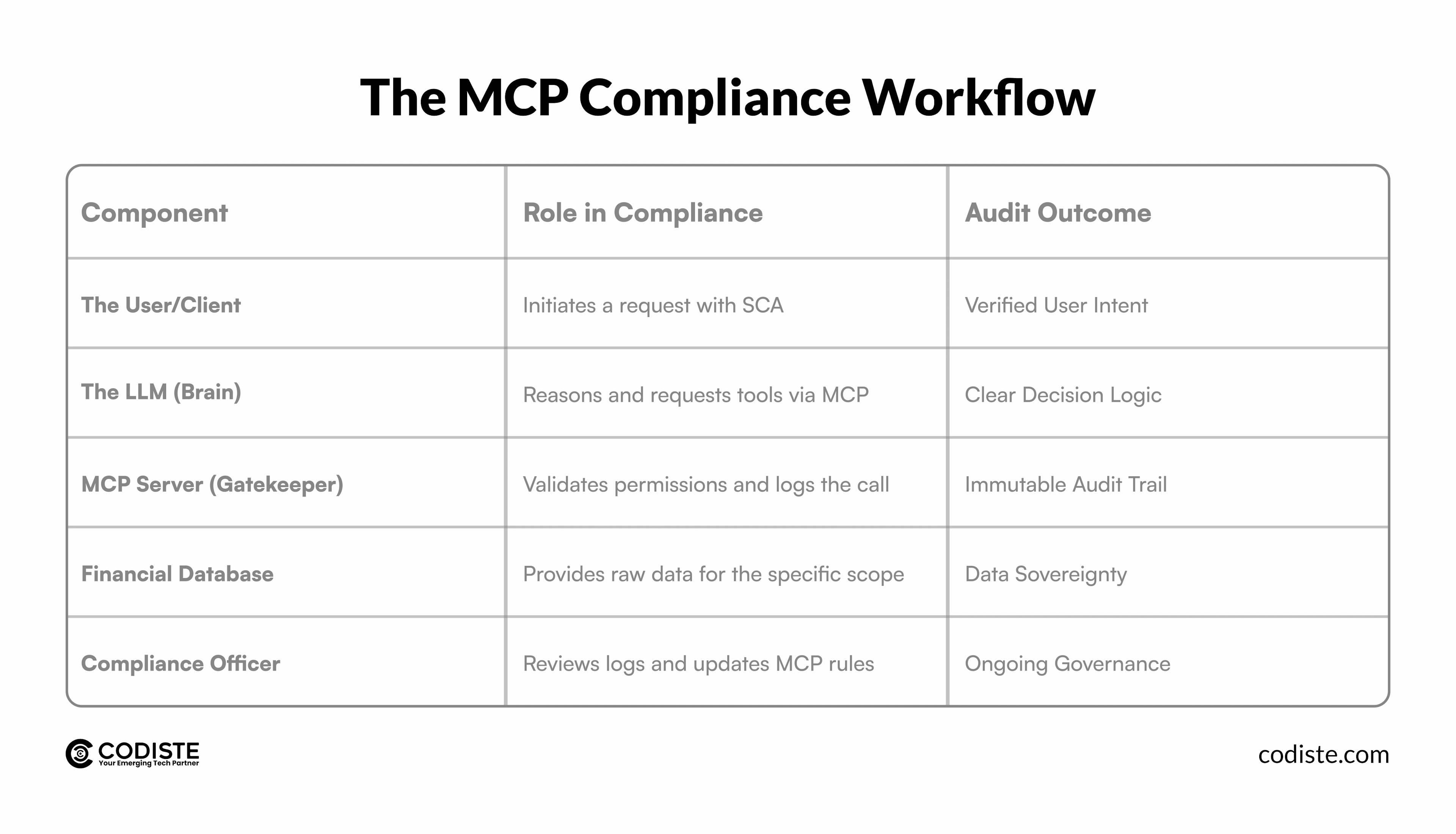 The MCP Compliance Workflow