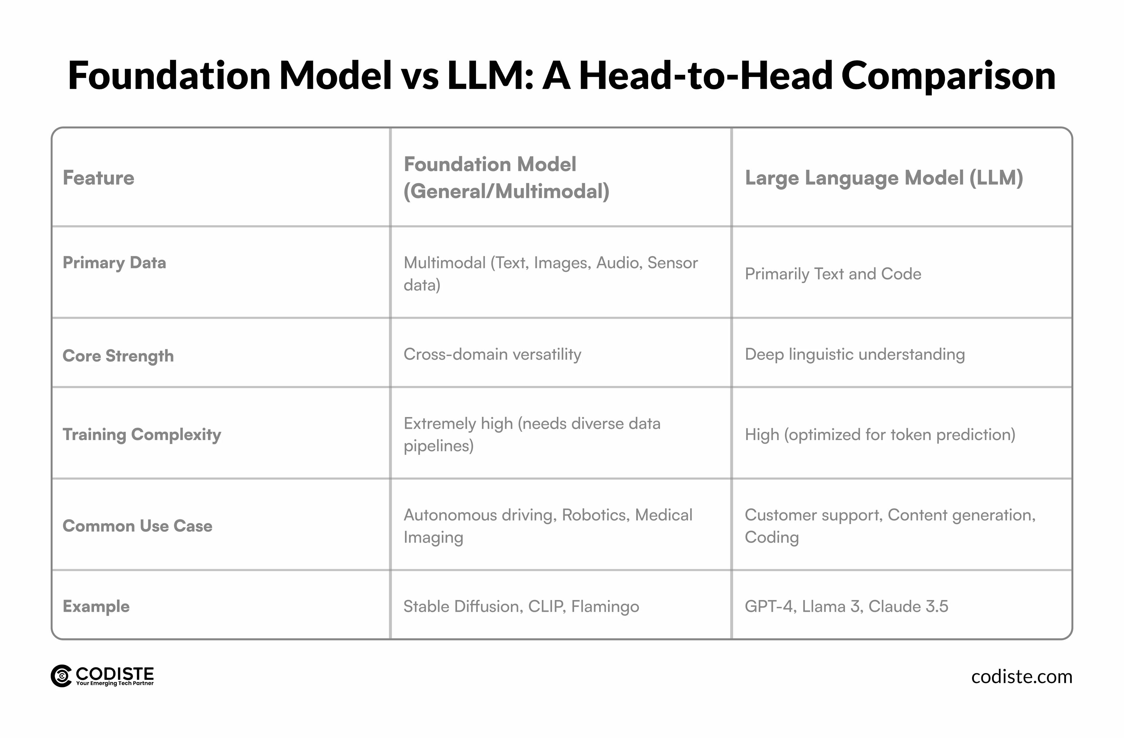Foundation Model vs LLM