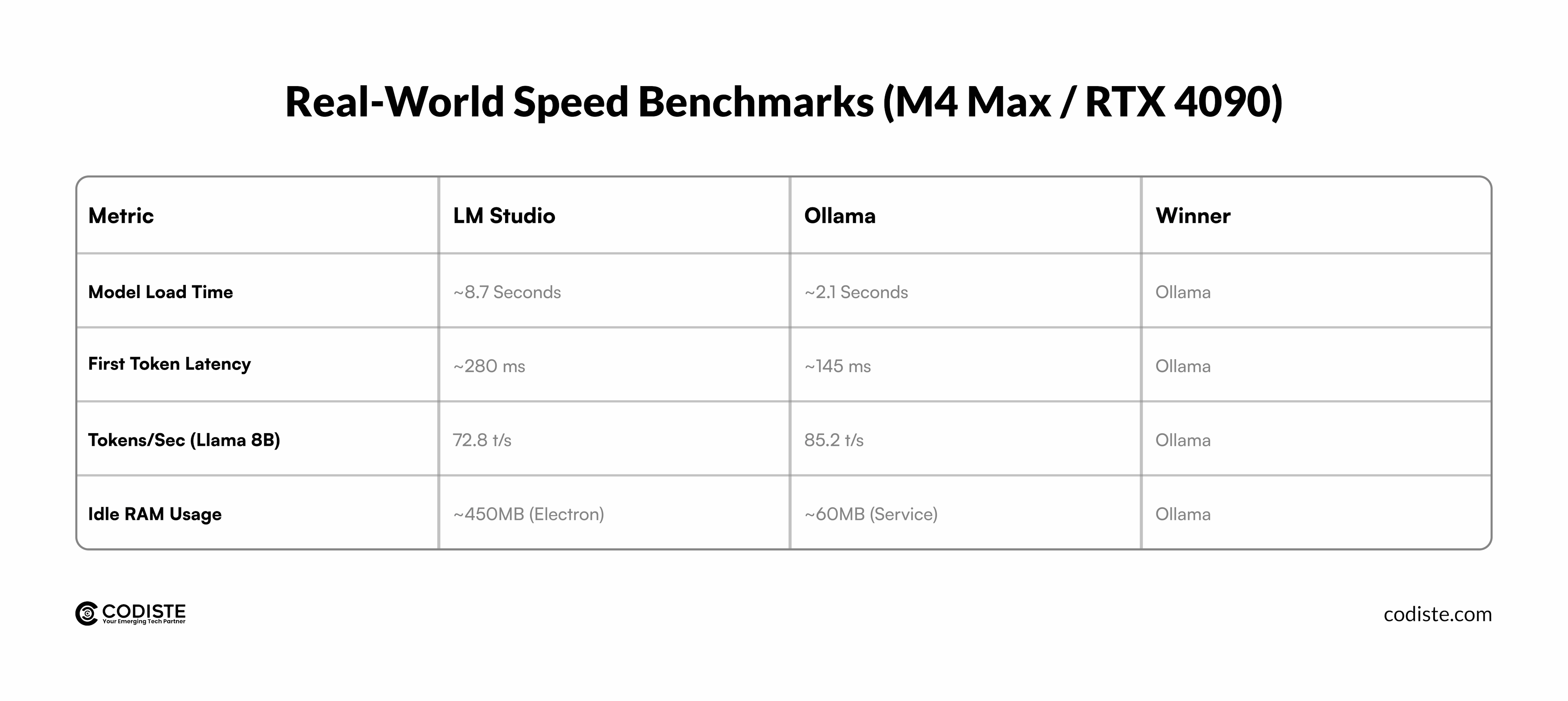 LM Studio vs Ollama: Real-World Speed Benchmarks (M4 Max / RTX 4090)