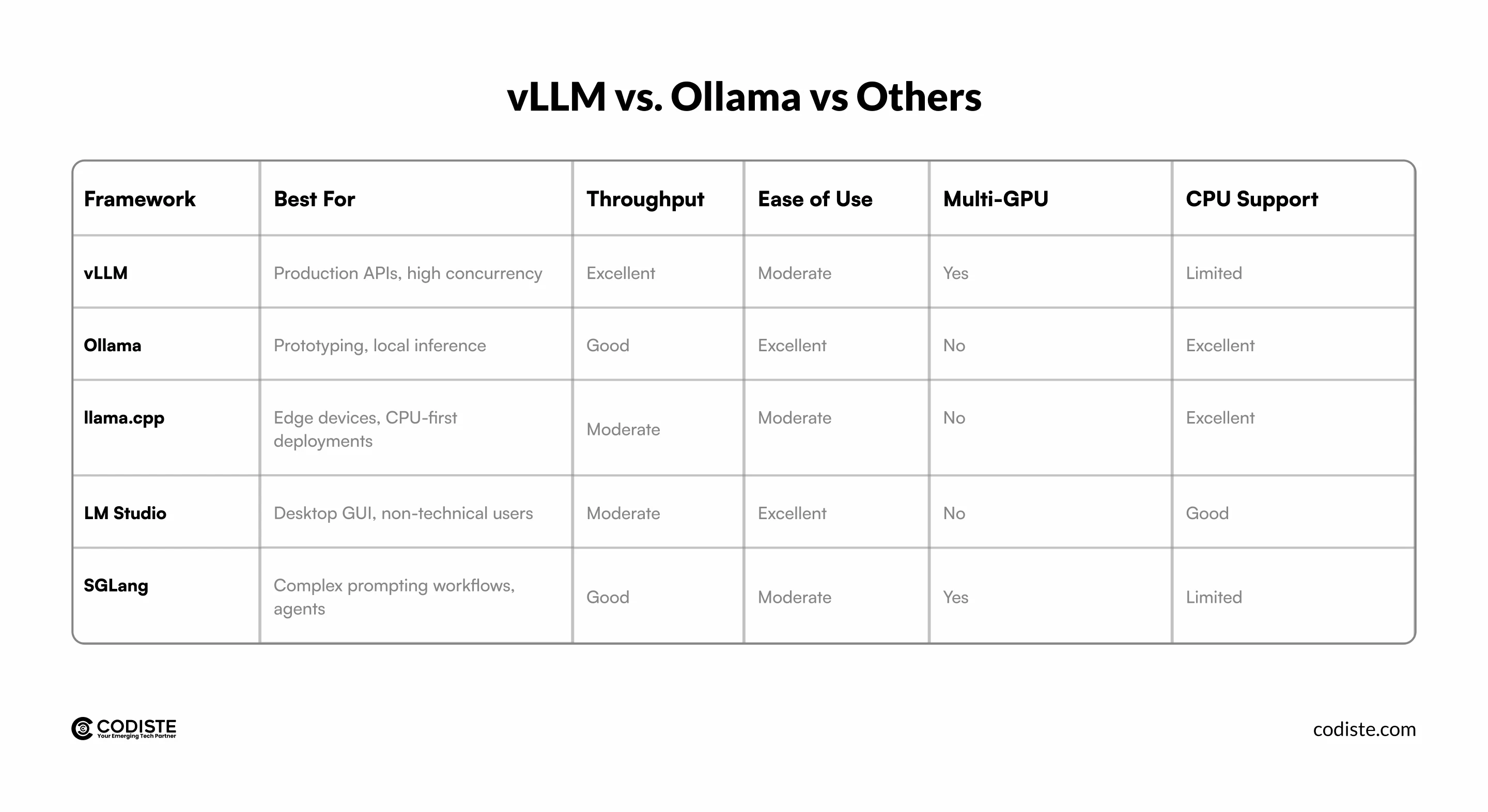 vLLM vs. Ollama vs Others