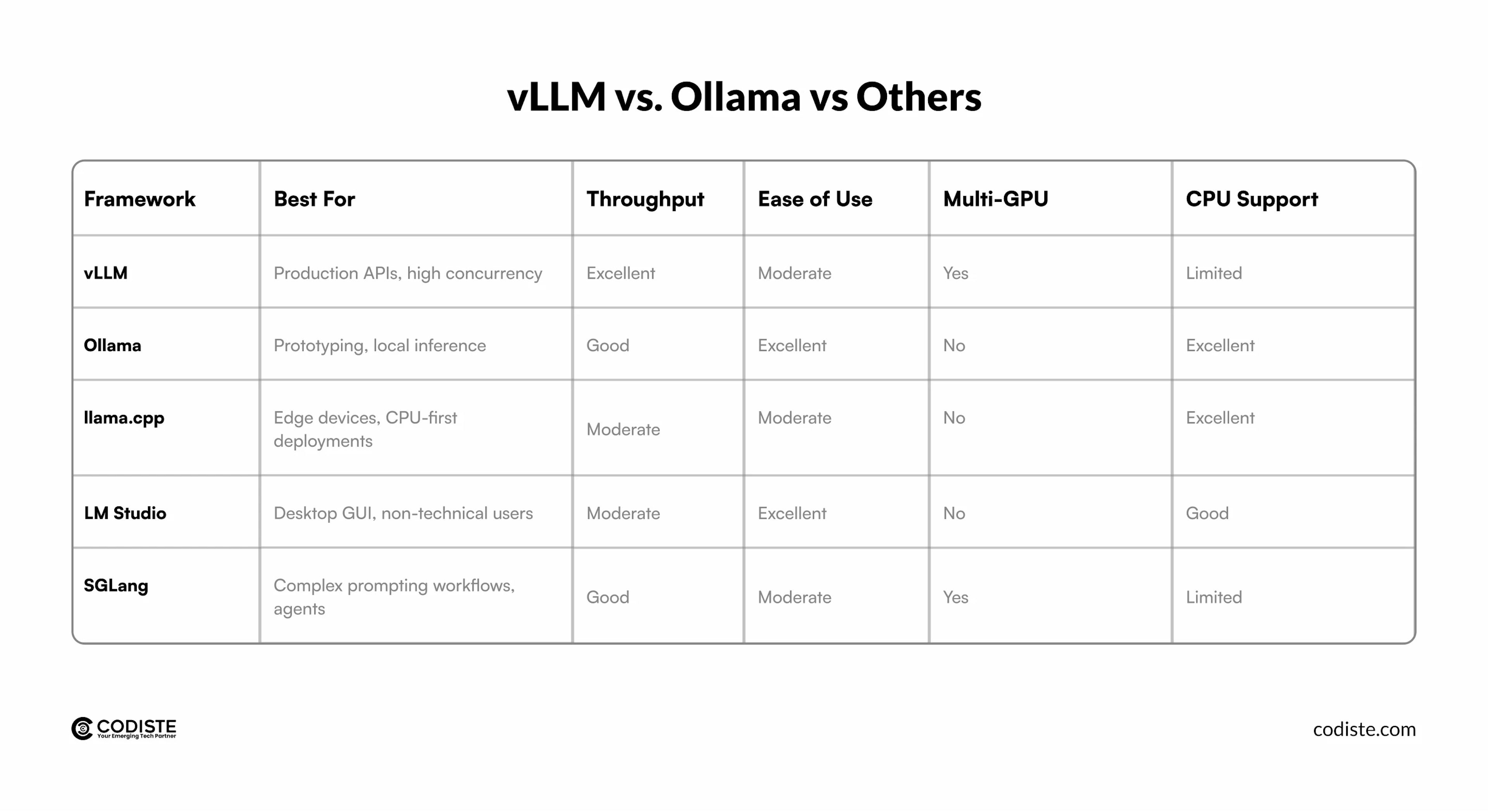 vLLM vs. Ollama vs Others