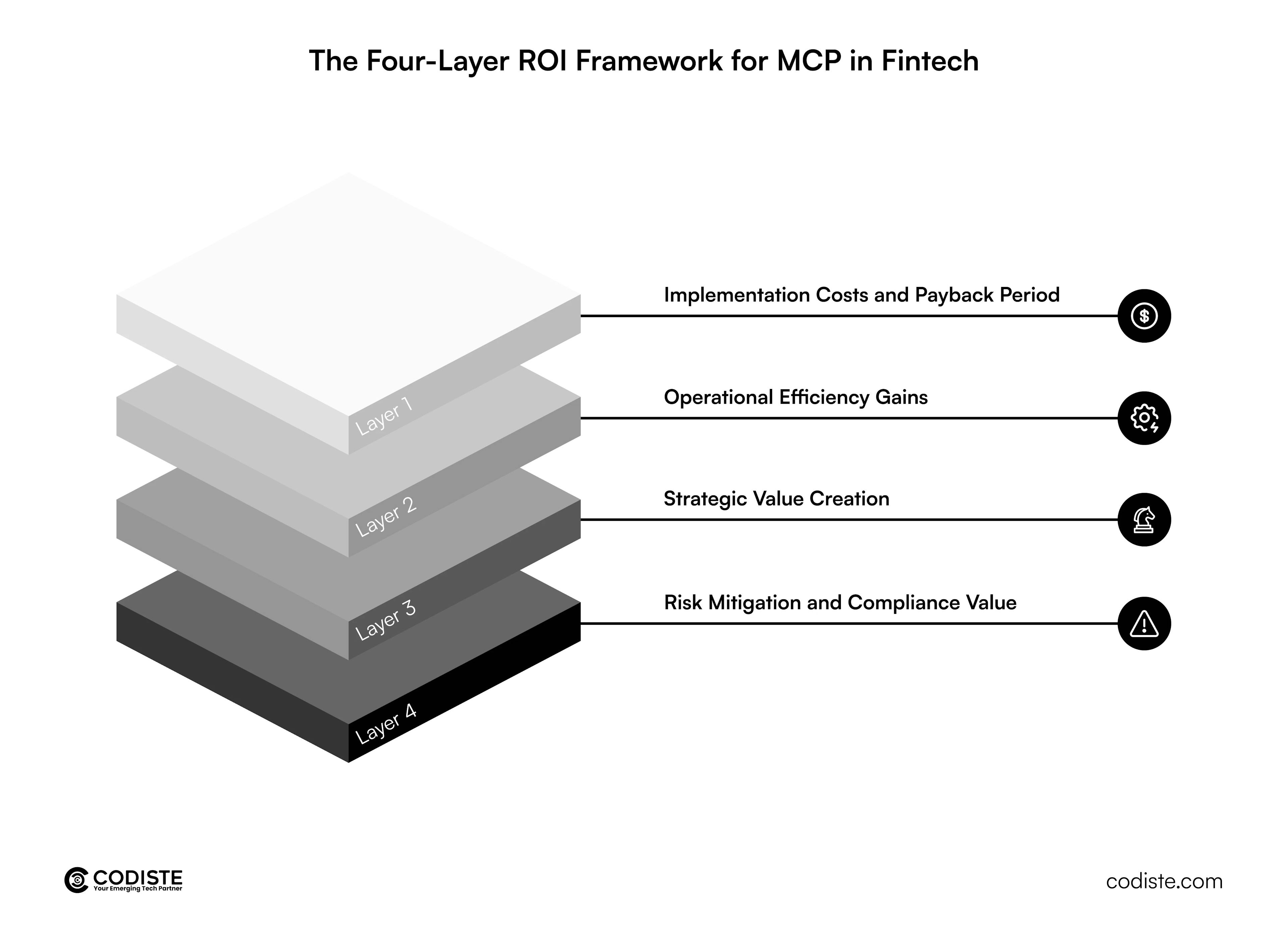 The Four-Layer ROI Framework for MCP in Fintech