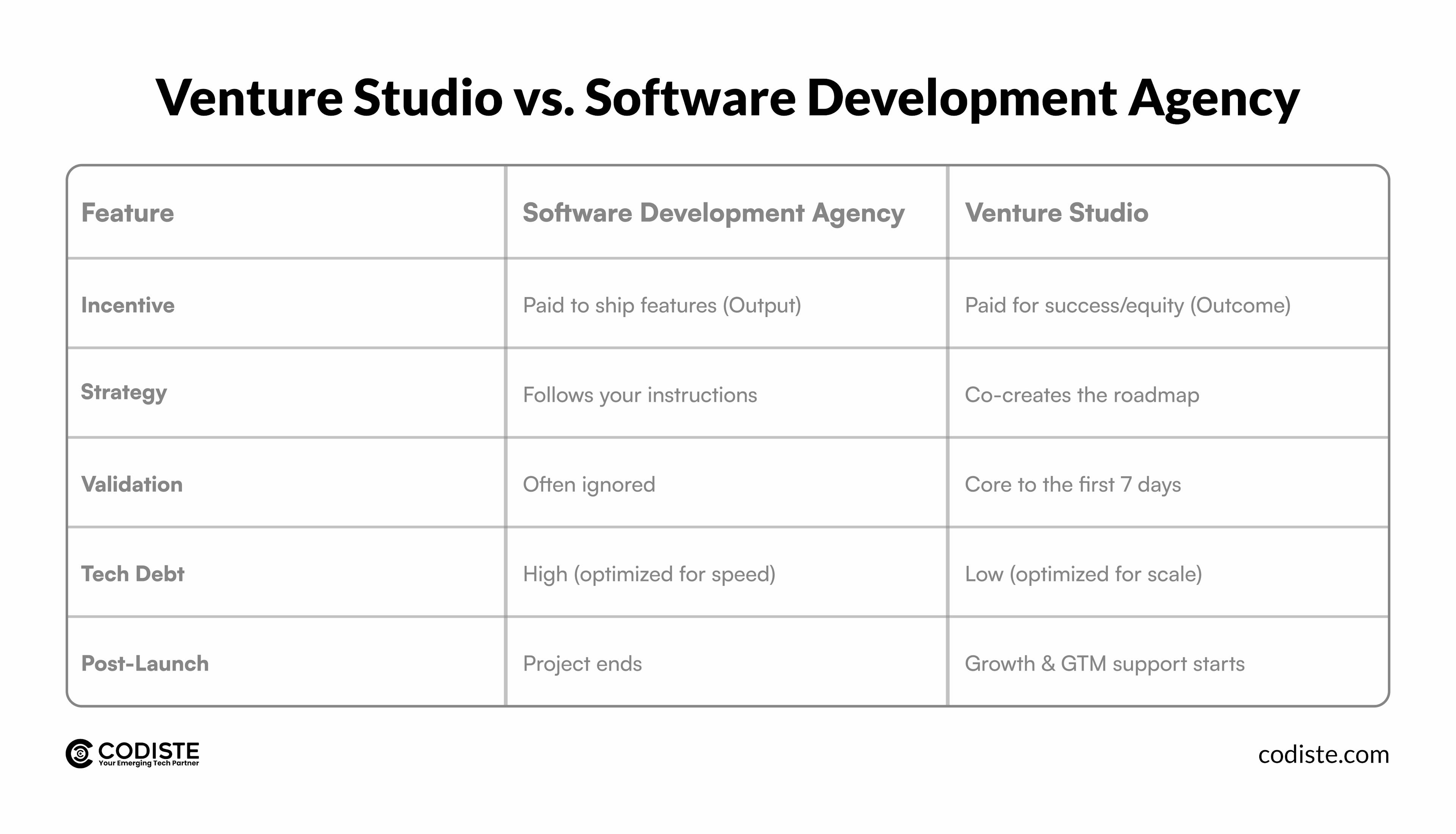 Venture Studio vs. Software Development Agency